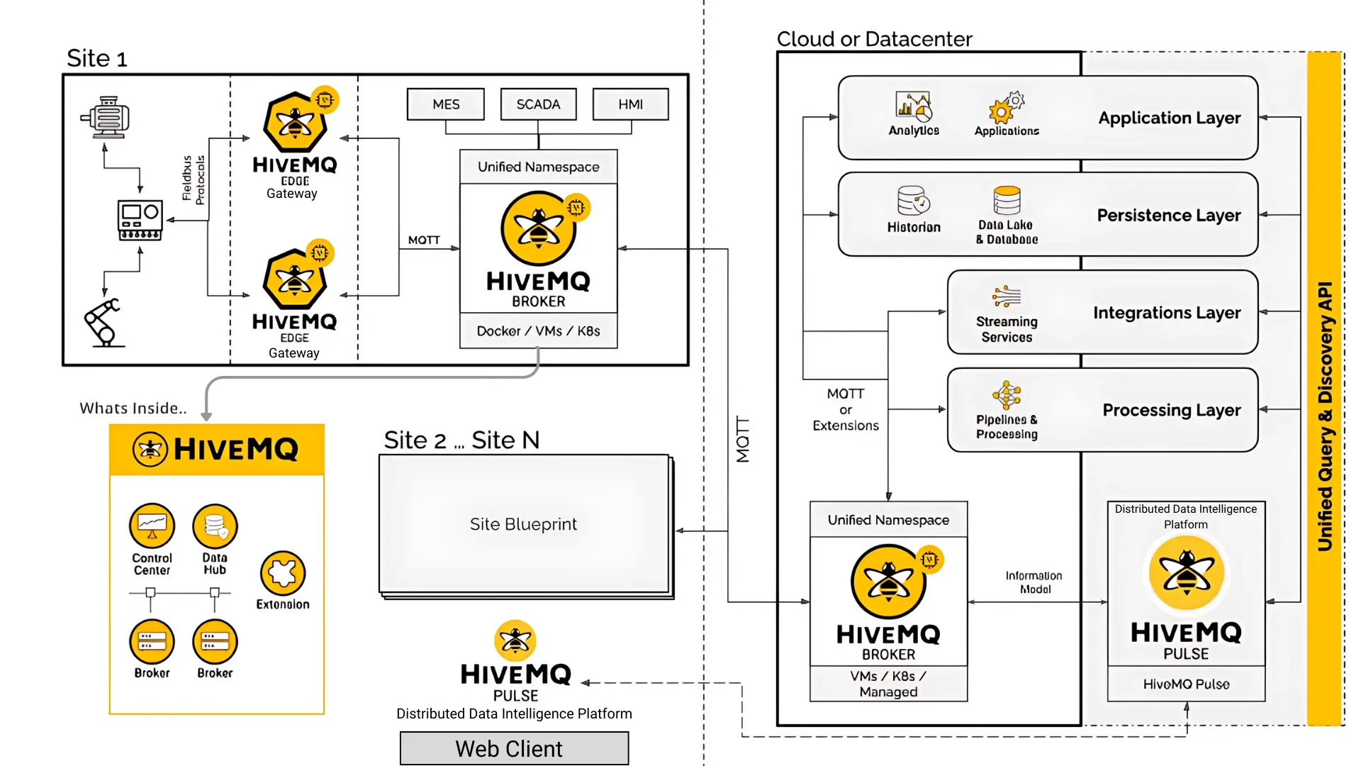 MQTT, UNS, and a distributed data intelligence platform come together to enable use cases for digital transformation with HiveMQ platform.
