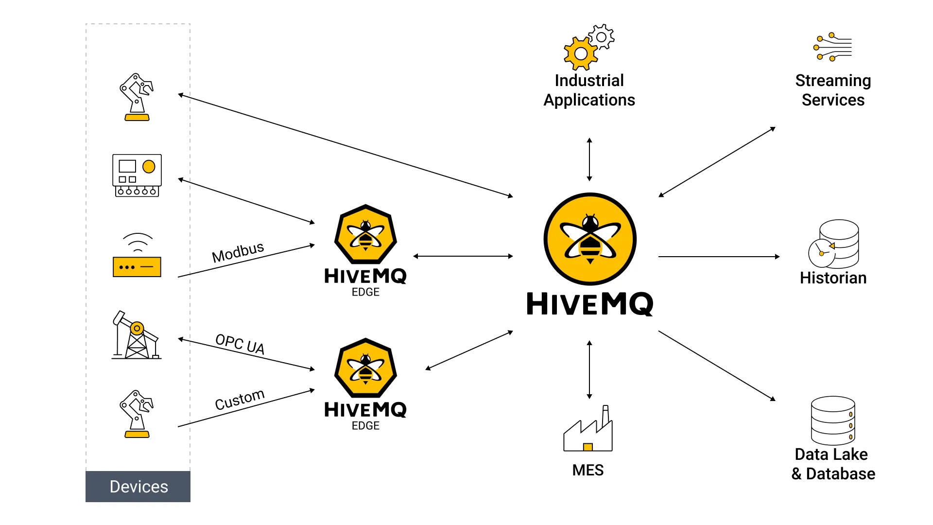 HiveMQ Edge Architecture Diagram