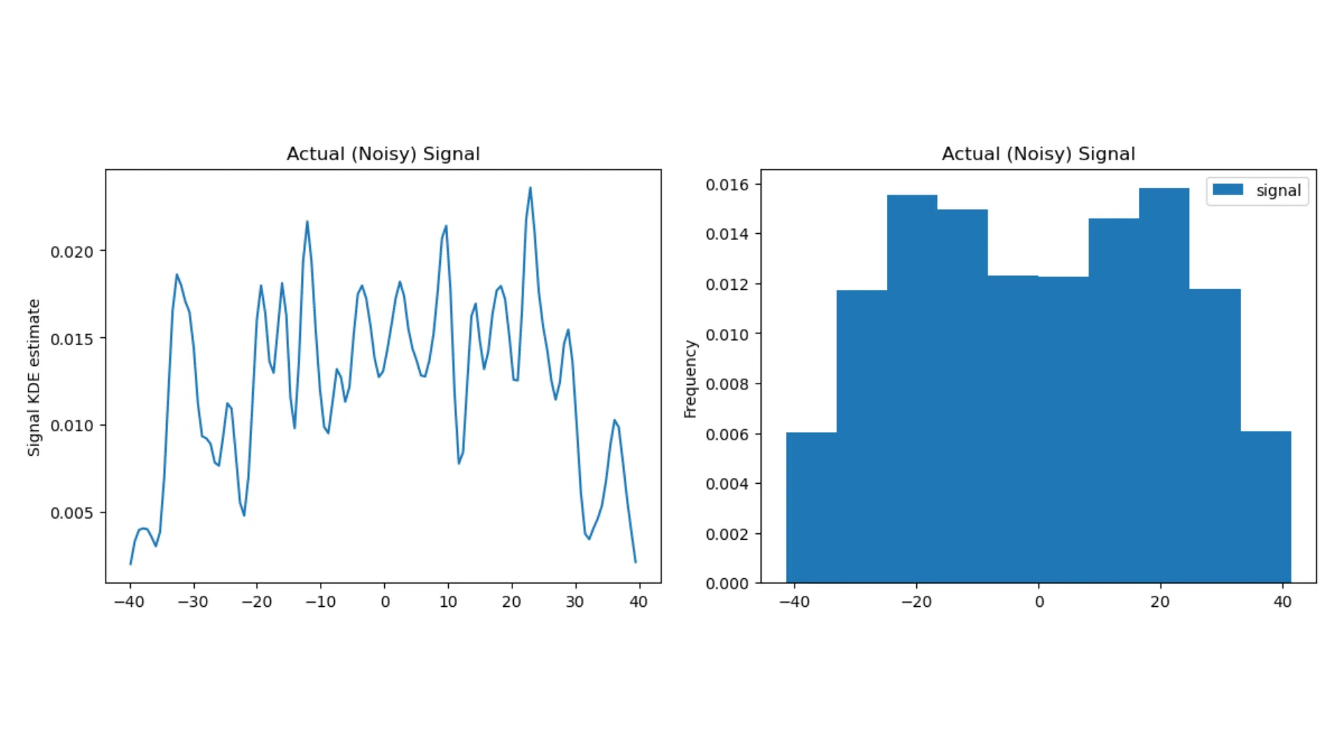 The KDE and histograms of the noisy signal