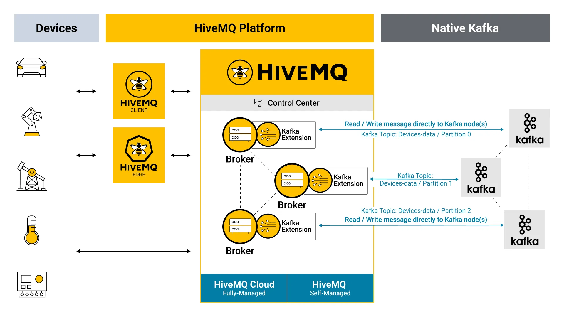 HiveMQ and Kafka