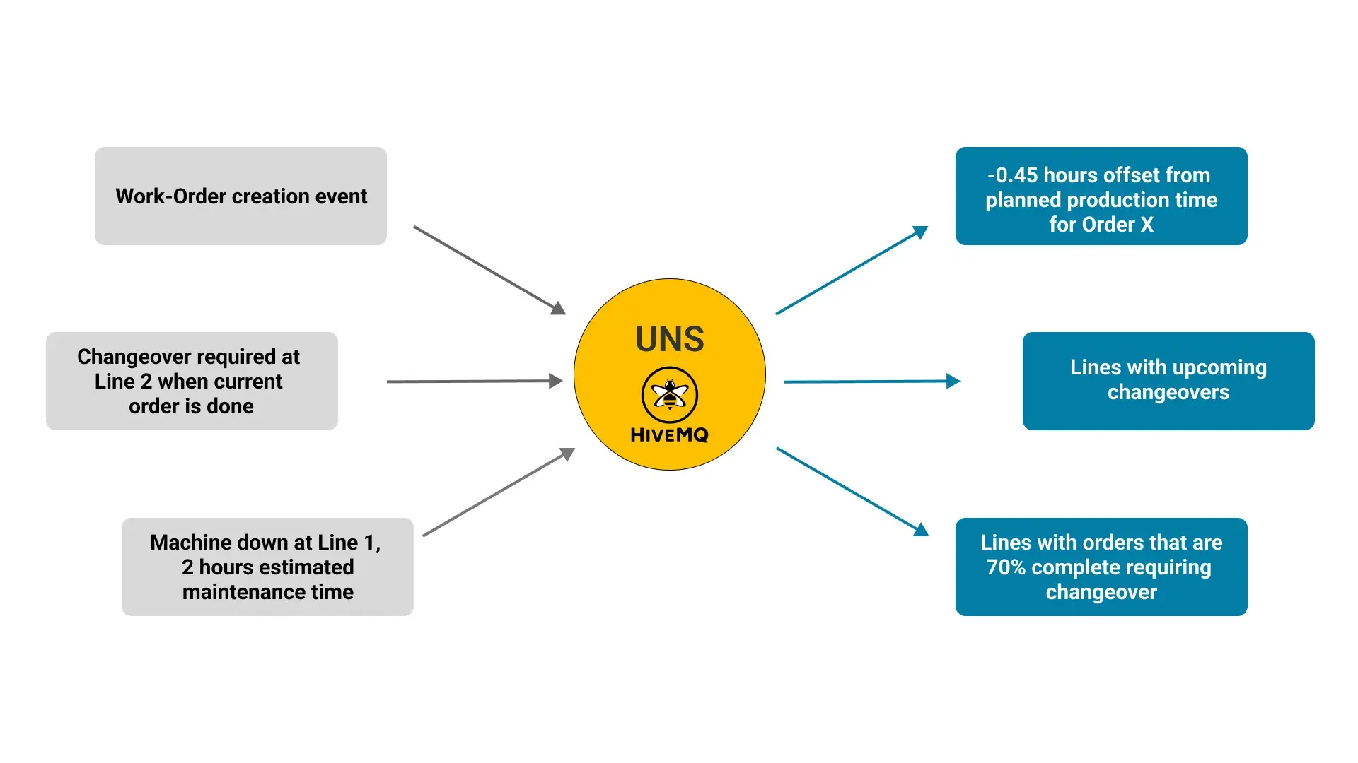 Real-Time Contextual Information with UNS