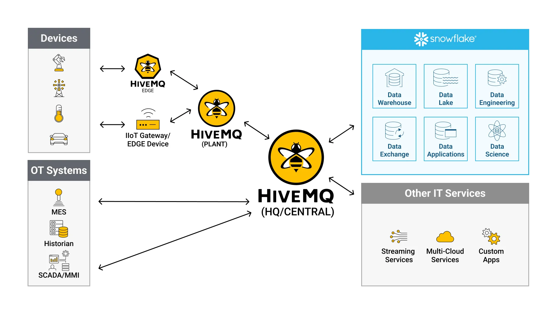 HiveMQ and Snowflake - MQTT Snowflake