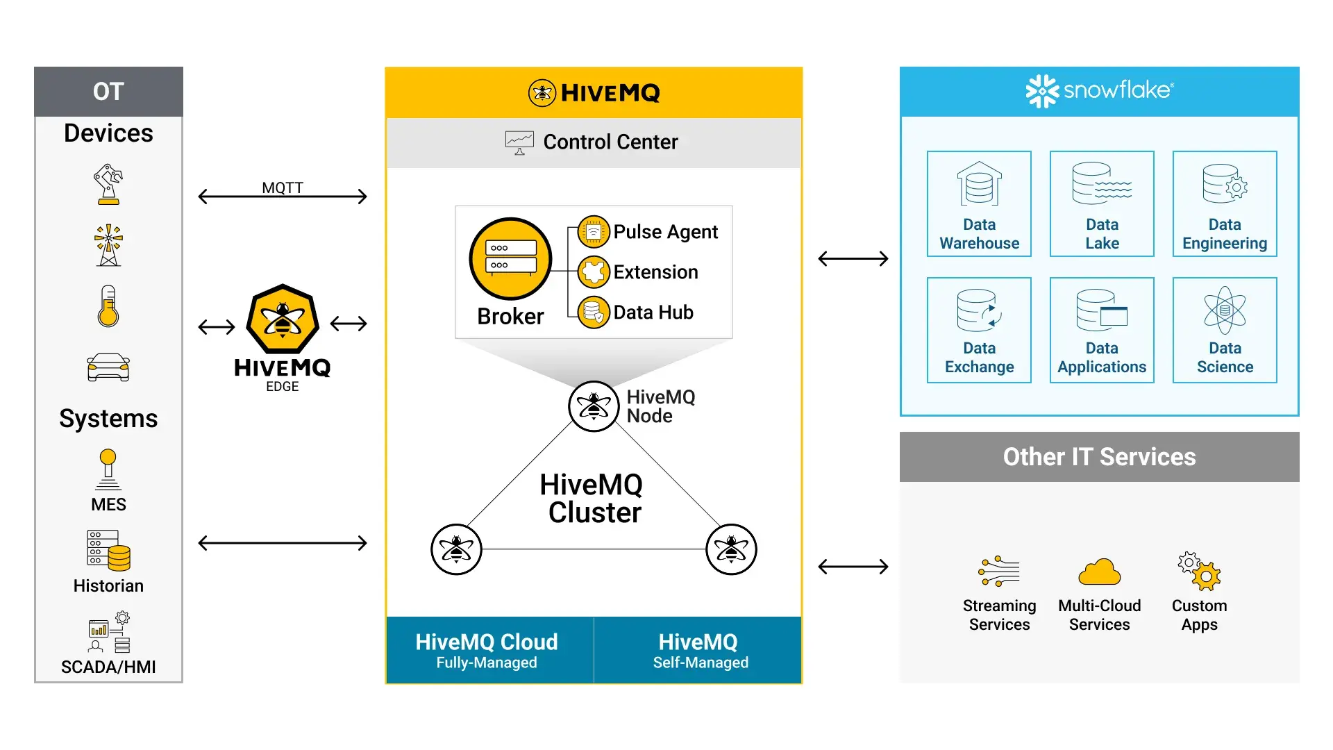 HiveMQ and Snowflake Overview