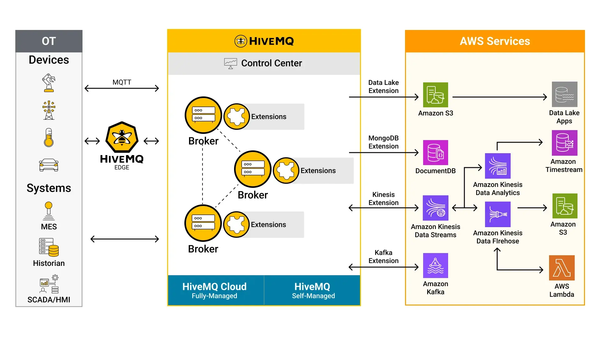 Variety of Connectivity Integrations to Leverage AWS.
