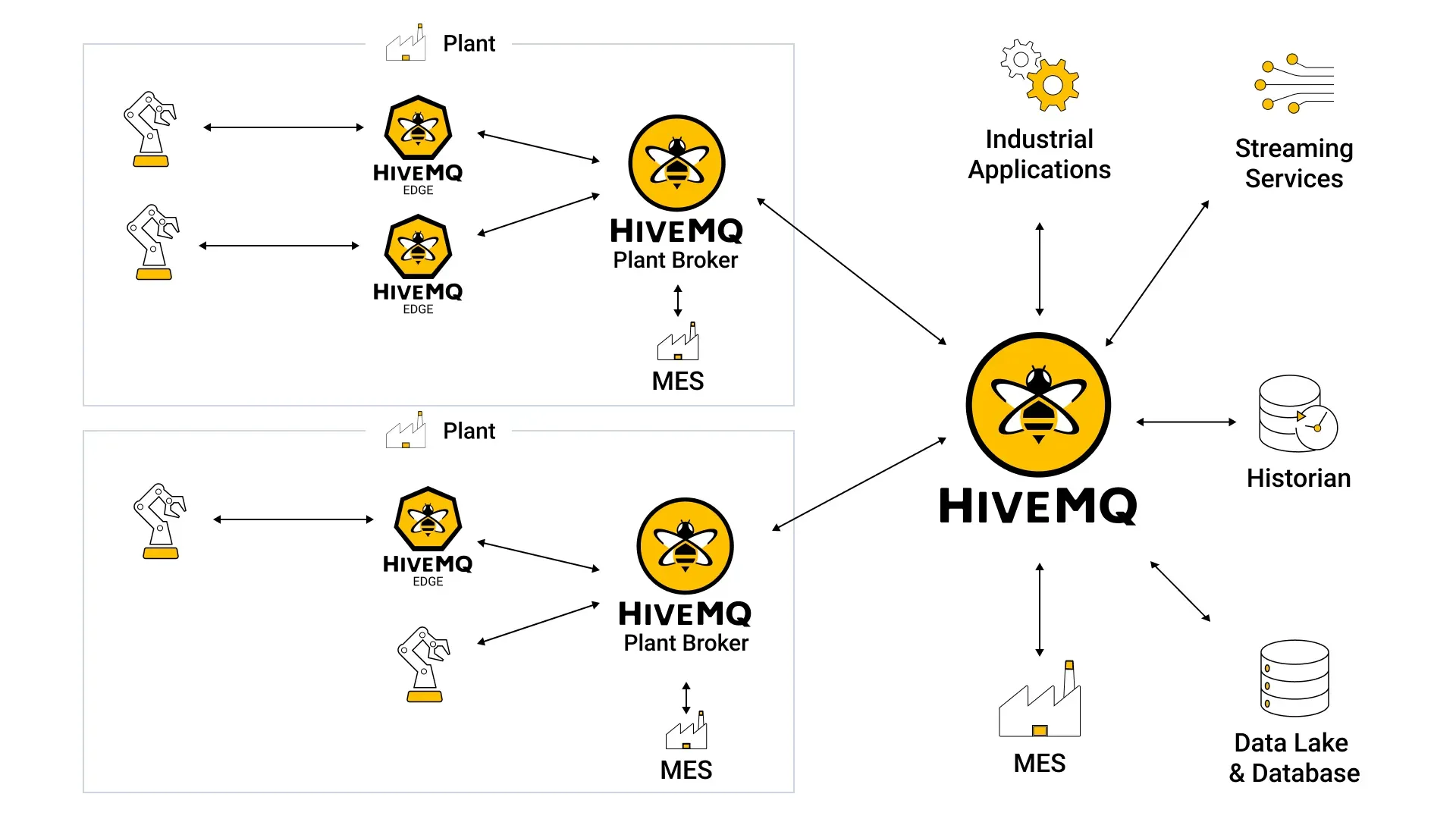HiveMQ MQTT Platform Bridges OT to IT