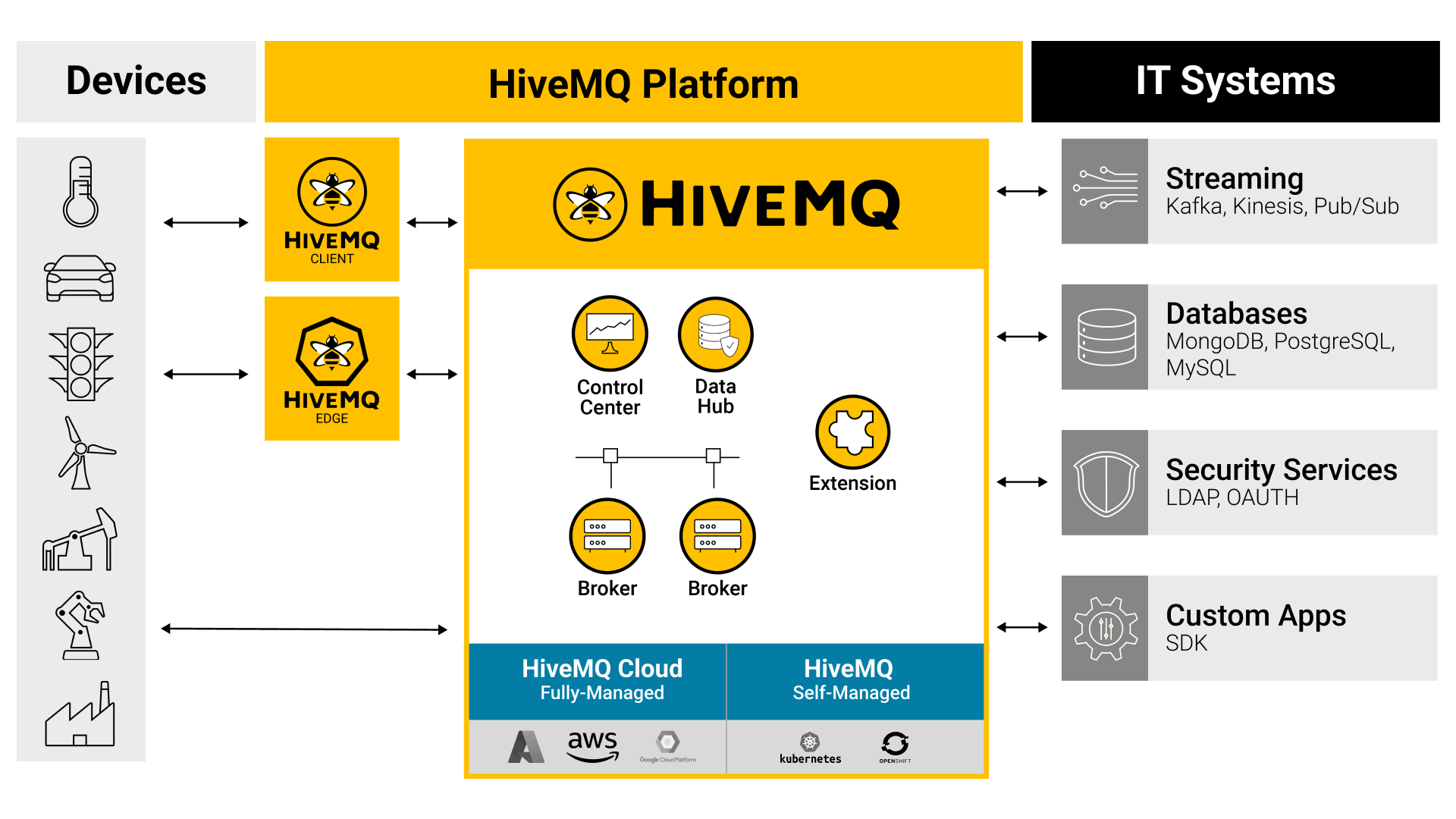 HiveMQ runs in many different environments and infrastructures, including Kubernetes