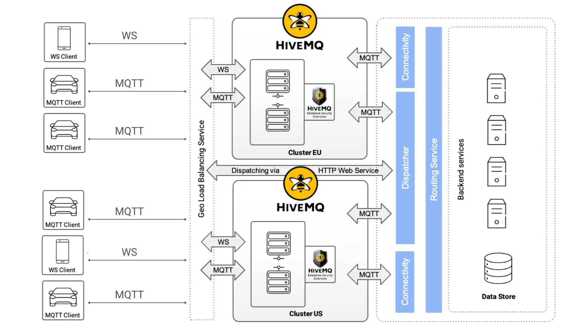 Example of connected services with mobile applications using MQTT Cluster Sharding