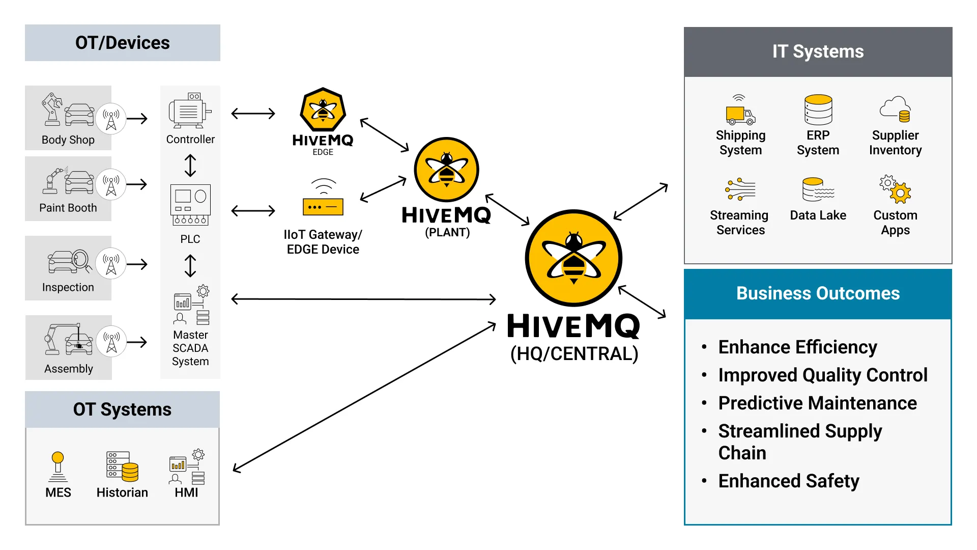 HiveMQ Automotive Manufacturing MQTT Architecture