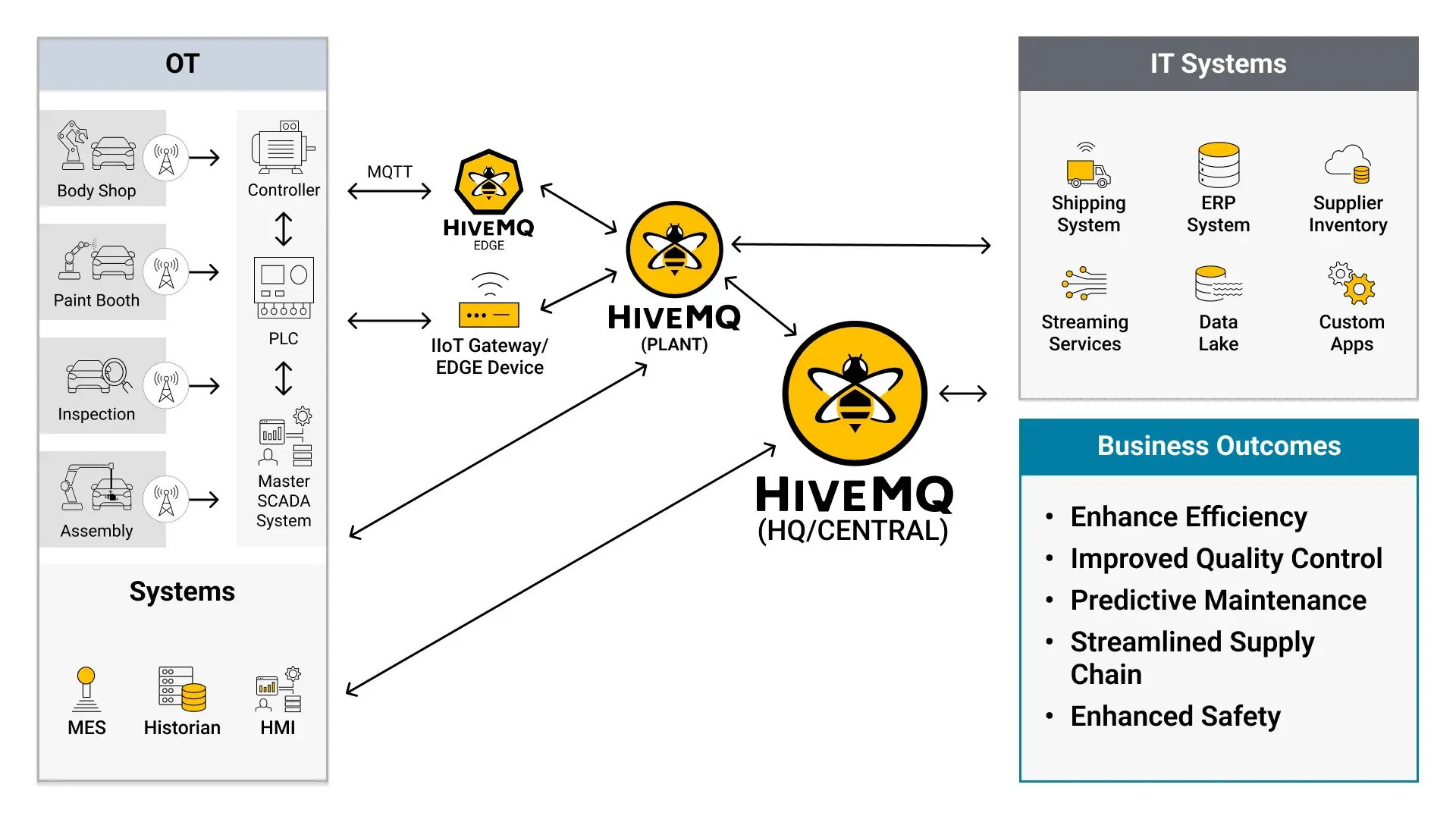 HiveMQ Automotive Manufacturing MQTT Architecture