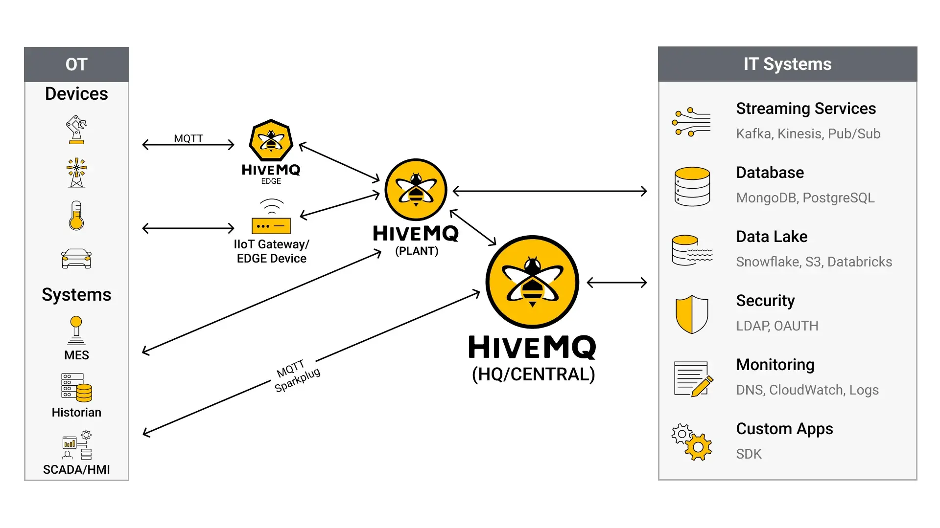 Diagram showing the HiveMQ MQTT Broker at the center of the HiveMQ Platform architecture