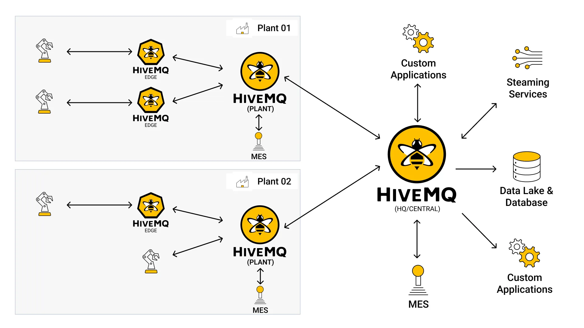 Smart Manufacturing Typical Deployment MQTT IIoT