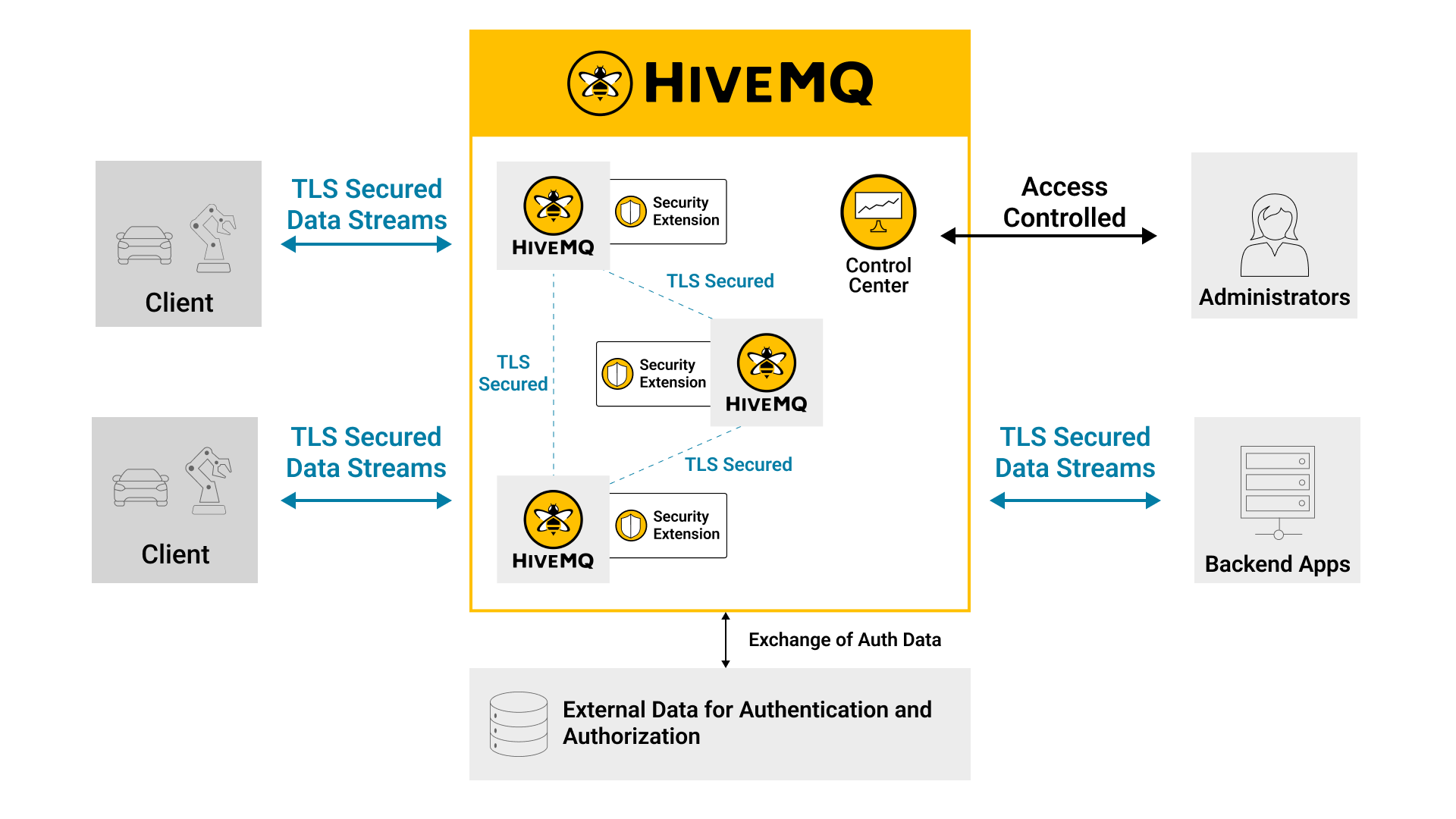 HiveMQ Security Architectural Overview