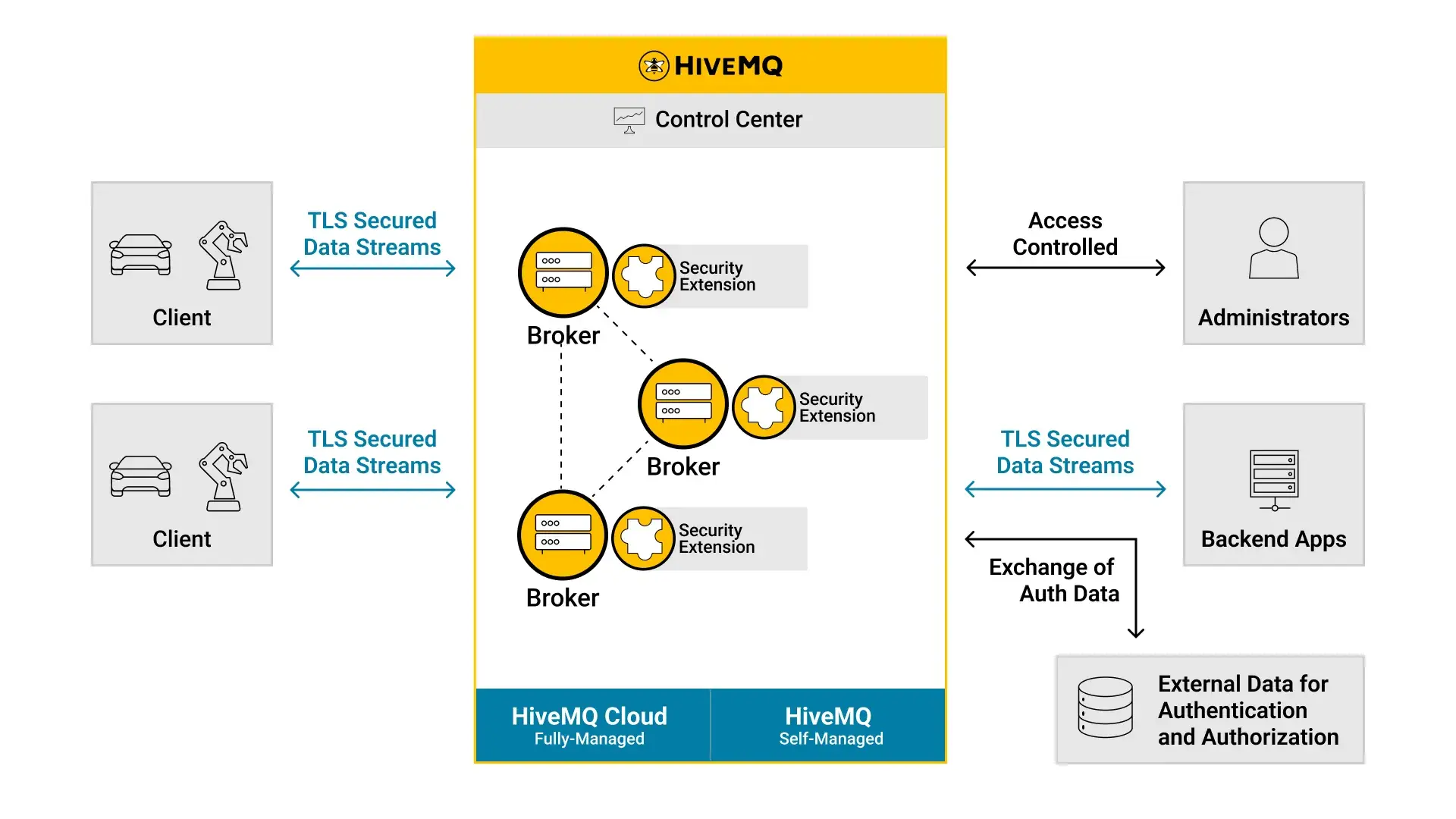 HiveMQ Security Architectural Overview