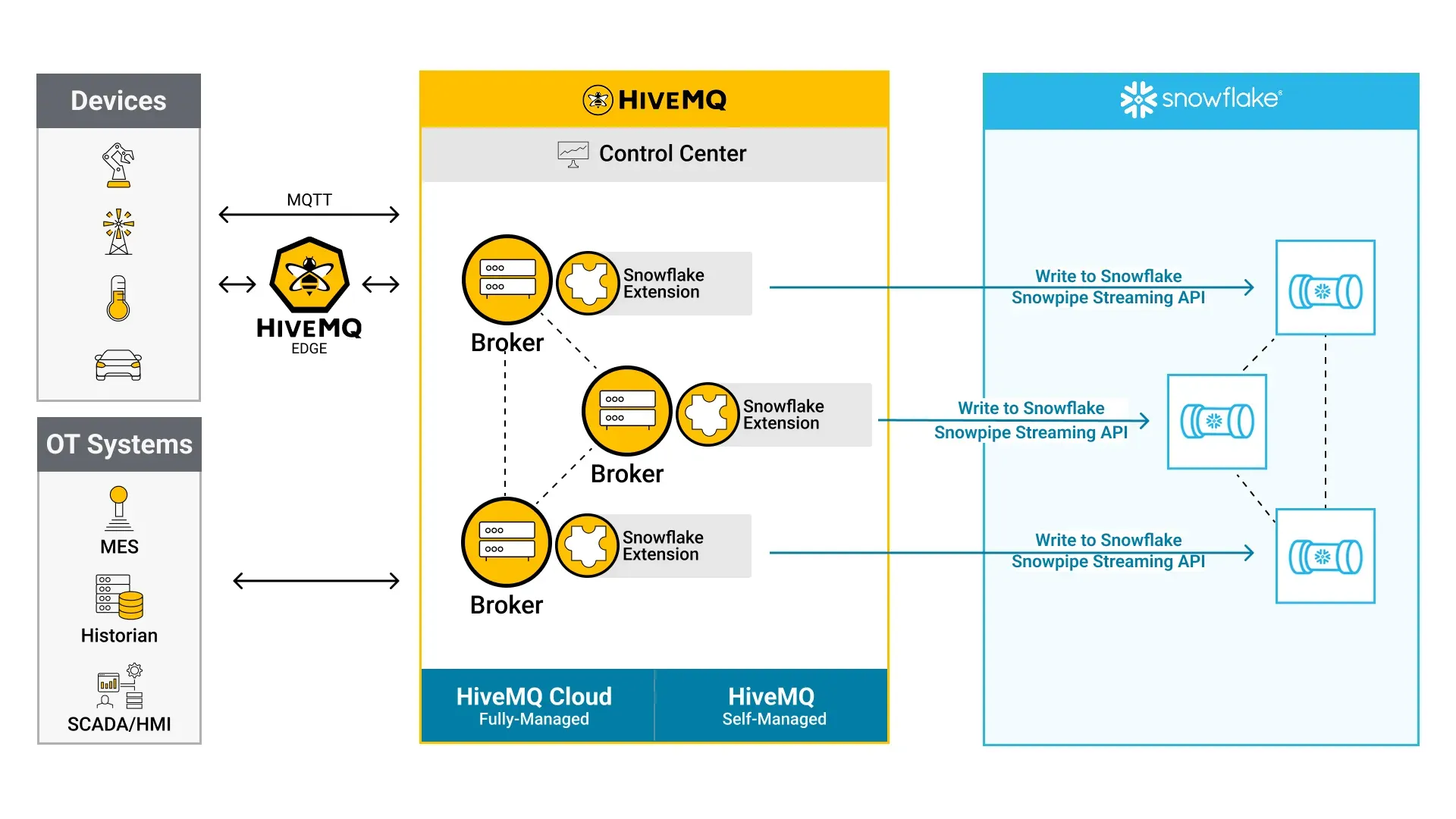 IoT Data Streaming for Cloud and Advanced Analytics