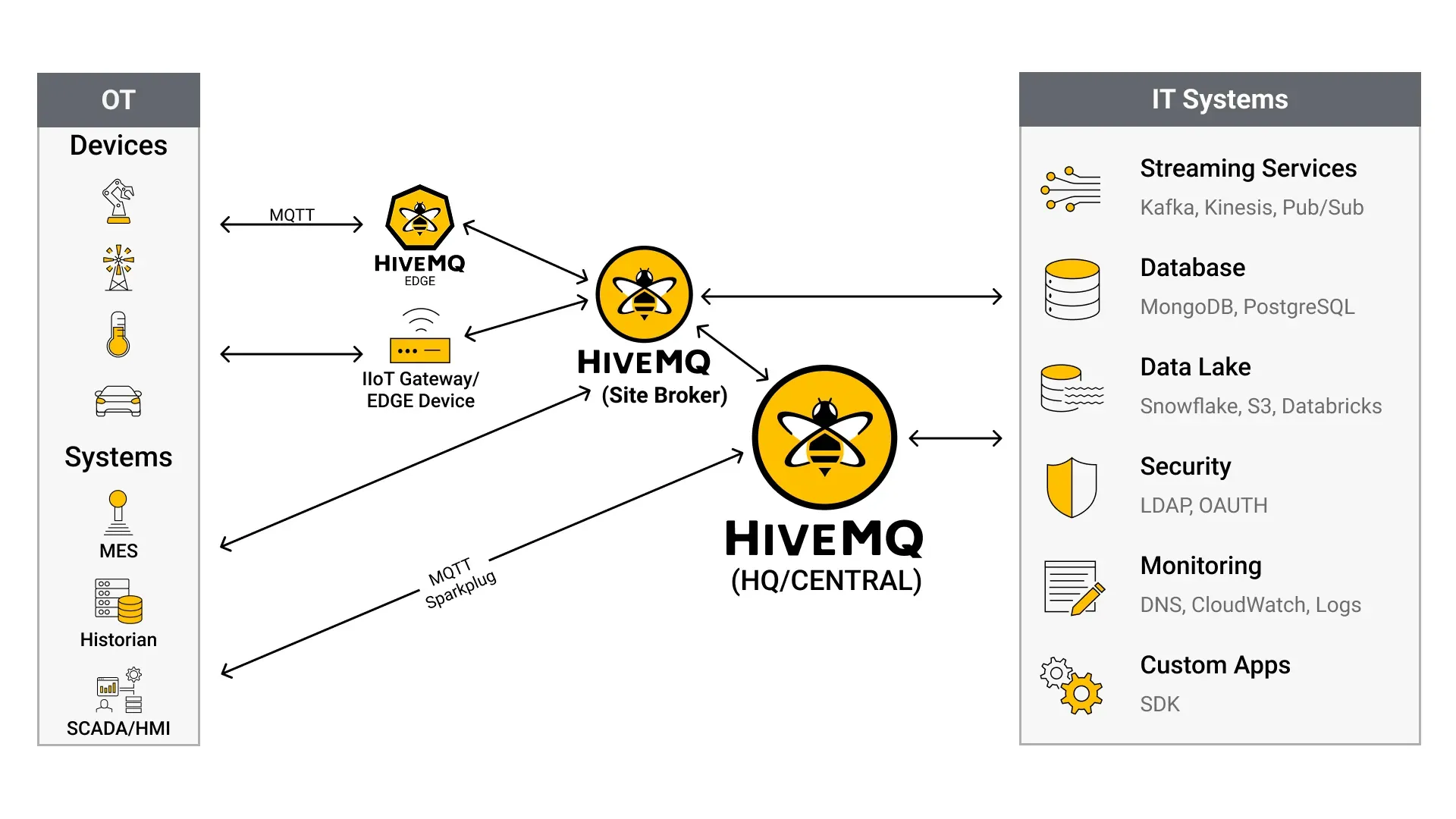 HiveMQ as Site Broker between OT and IT