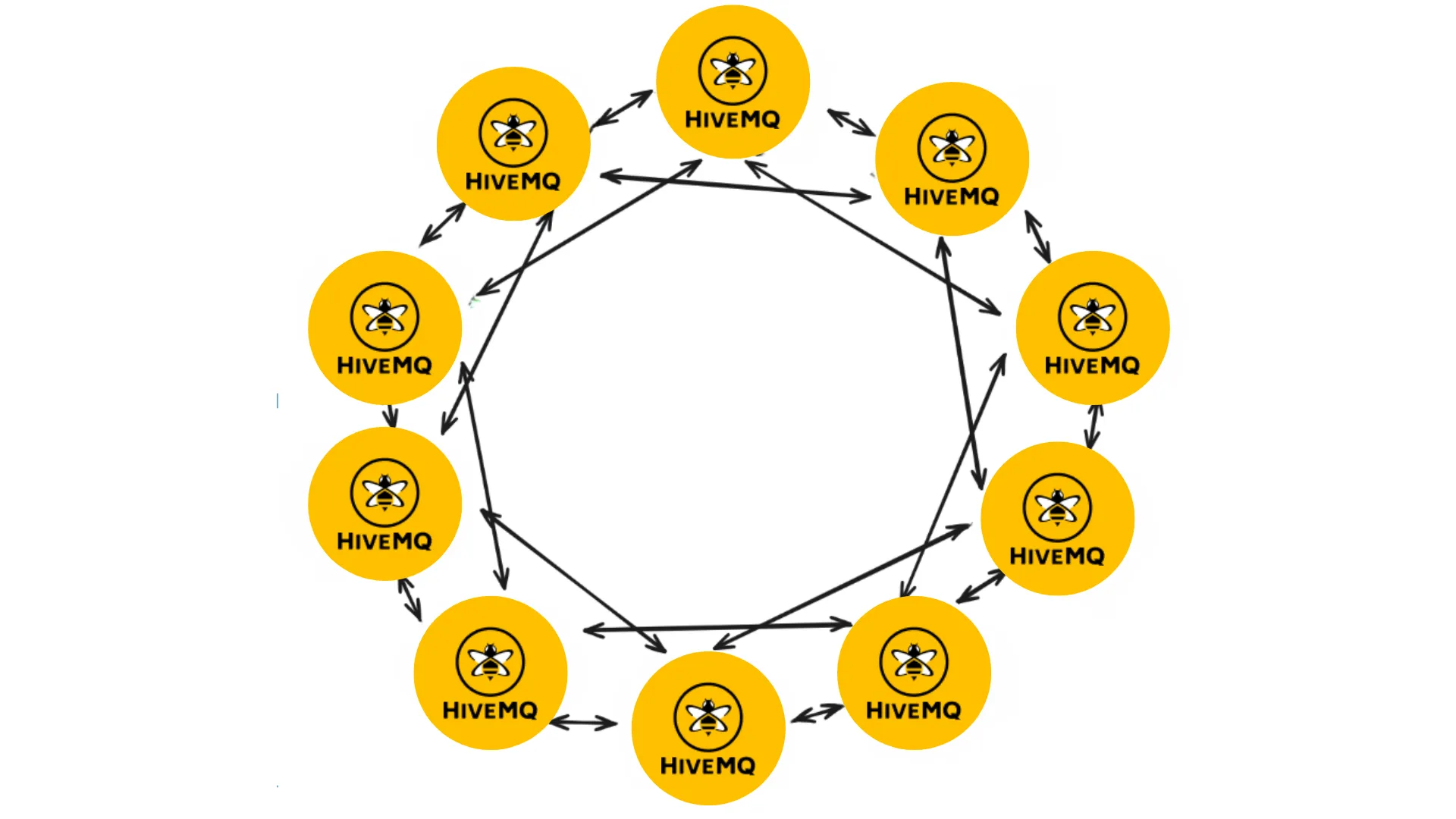 The masterless architecture approach of HiveMQ MQTT Broker