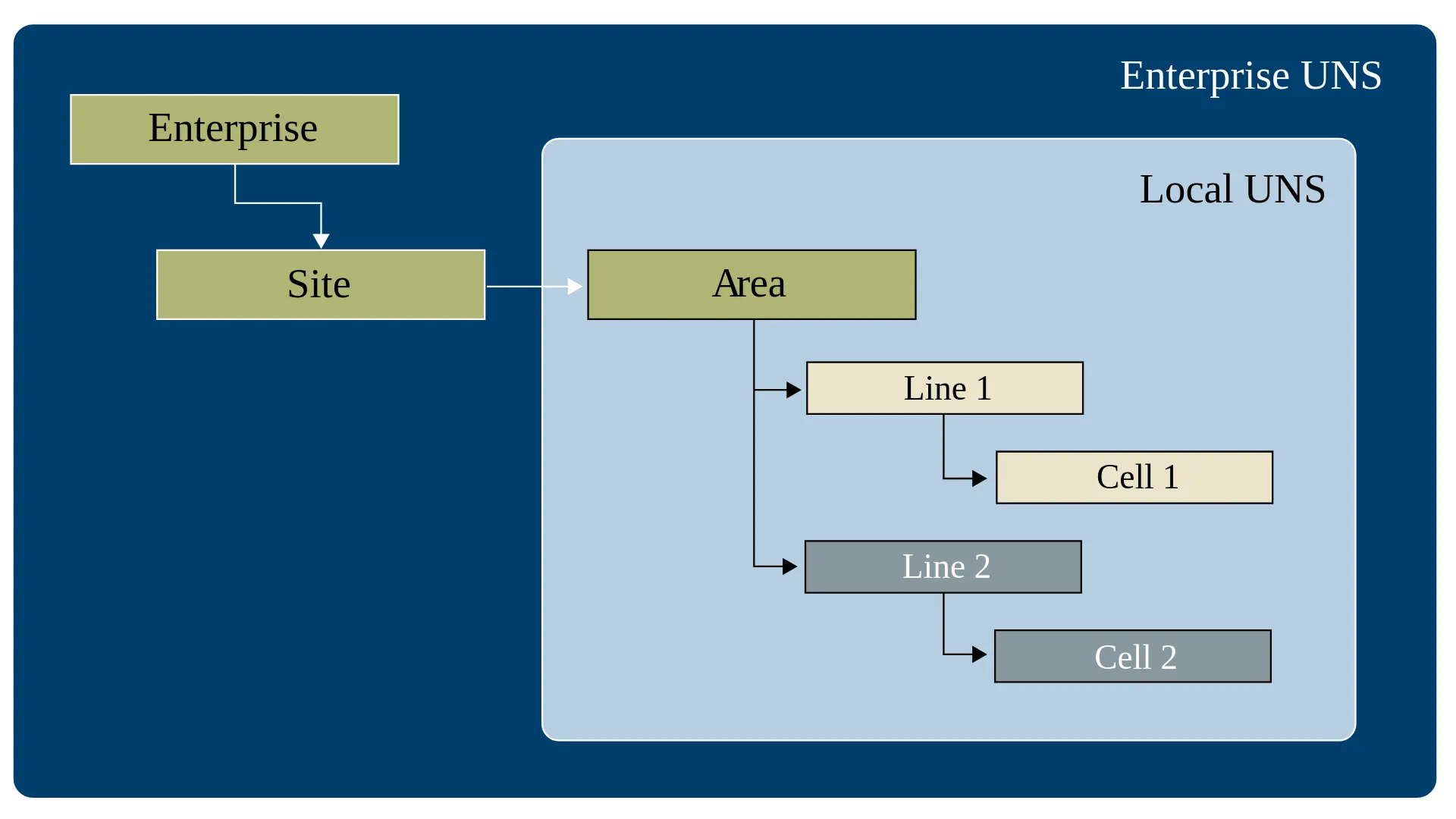 Schultz Method of Defining an Enterprise UNS