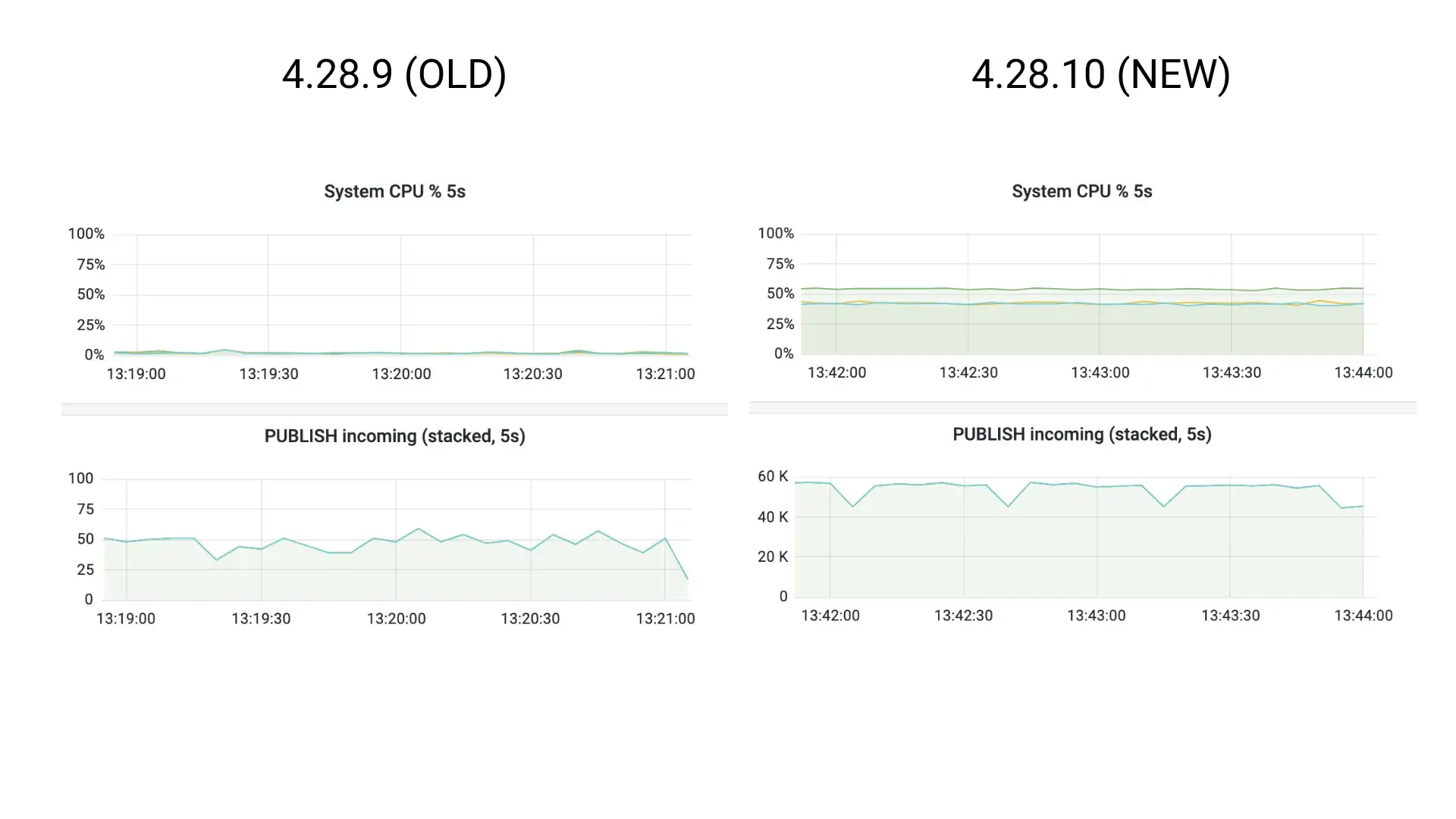 Publish rate metrics for a single publisher