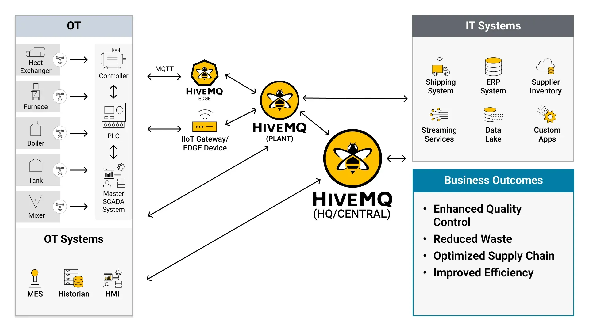 HiveMQ Solution for Food Industry