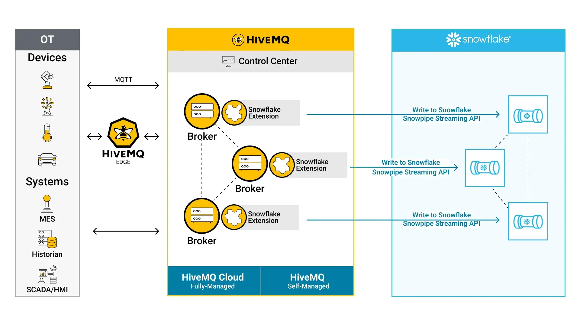HiveMQ Snowflake Extension Architecture