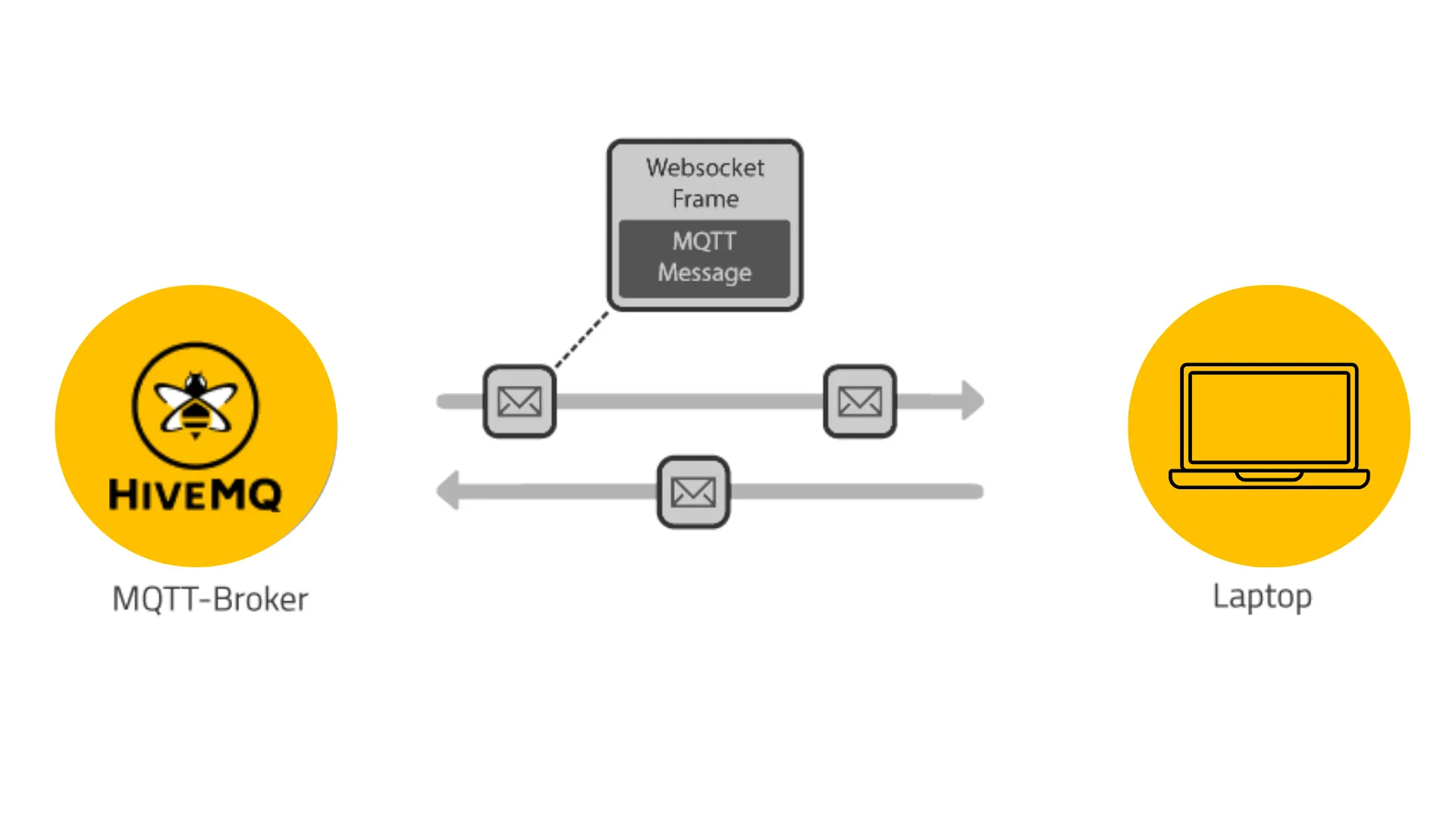 MQTT over WebSockets