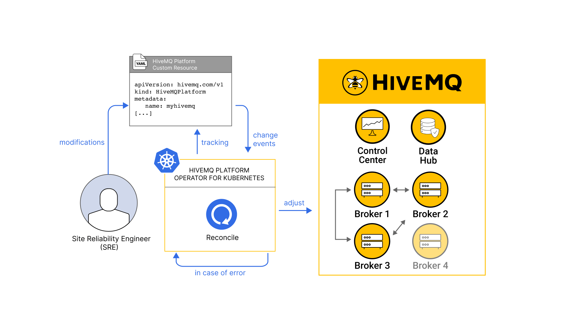 The HiveMQ Platform Operator reconciles the HiveMQ custom resource definition with the running HiveMQ Platform