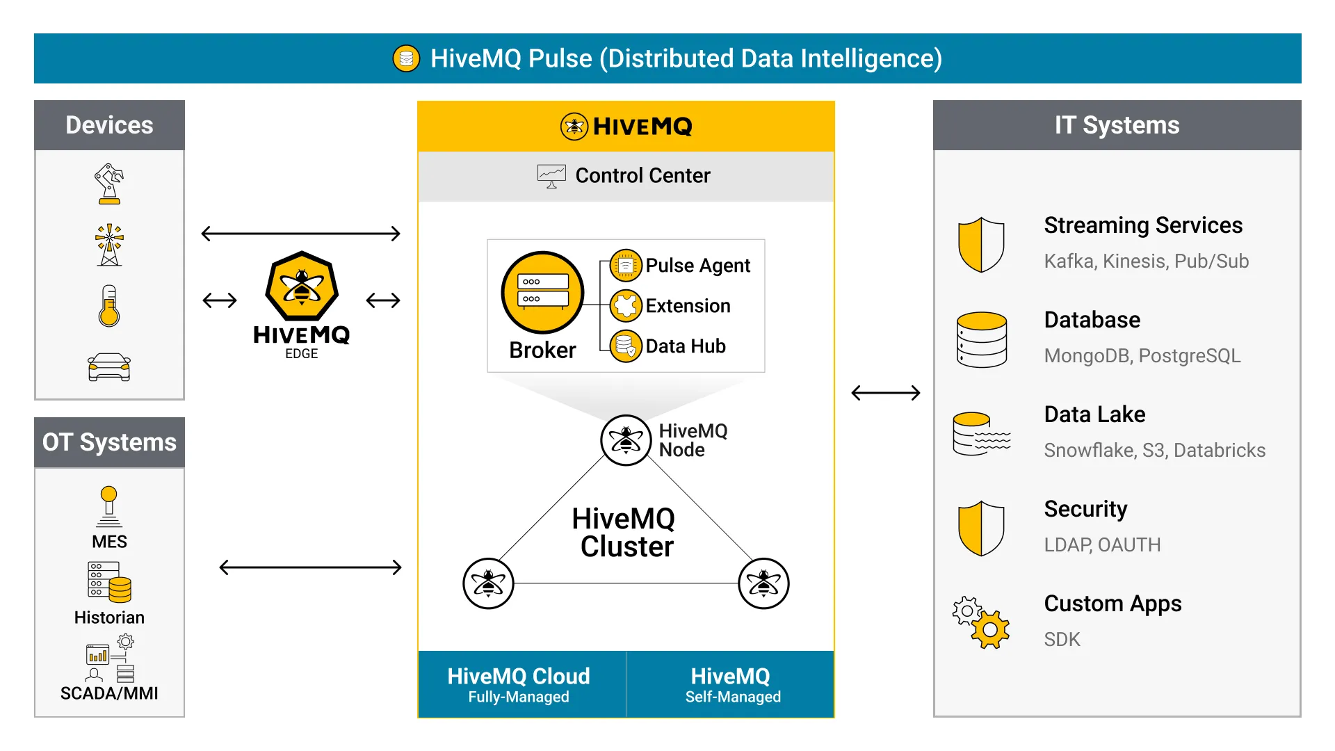 HiveMQ Platform Architecture Overview