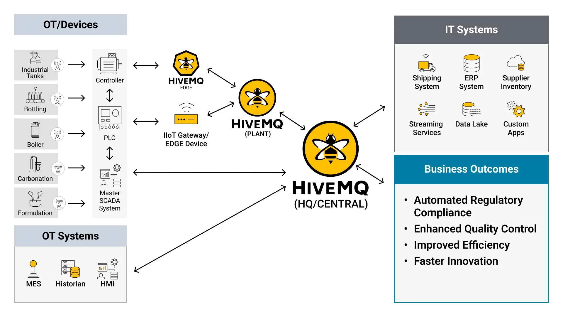 MQTT Regulatory Reporting Architecture