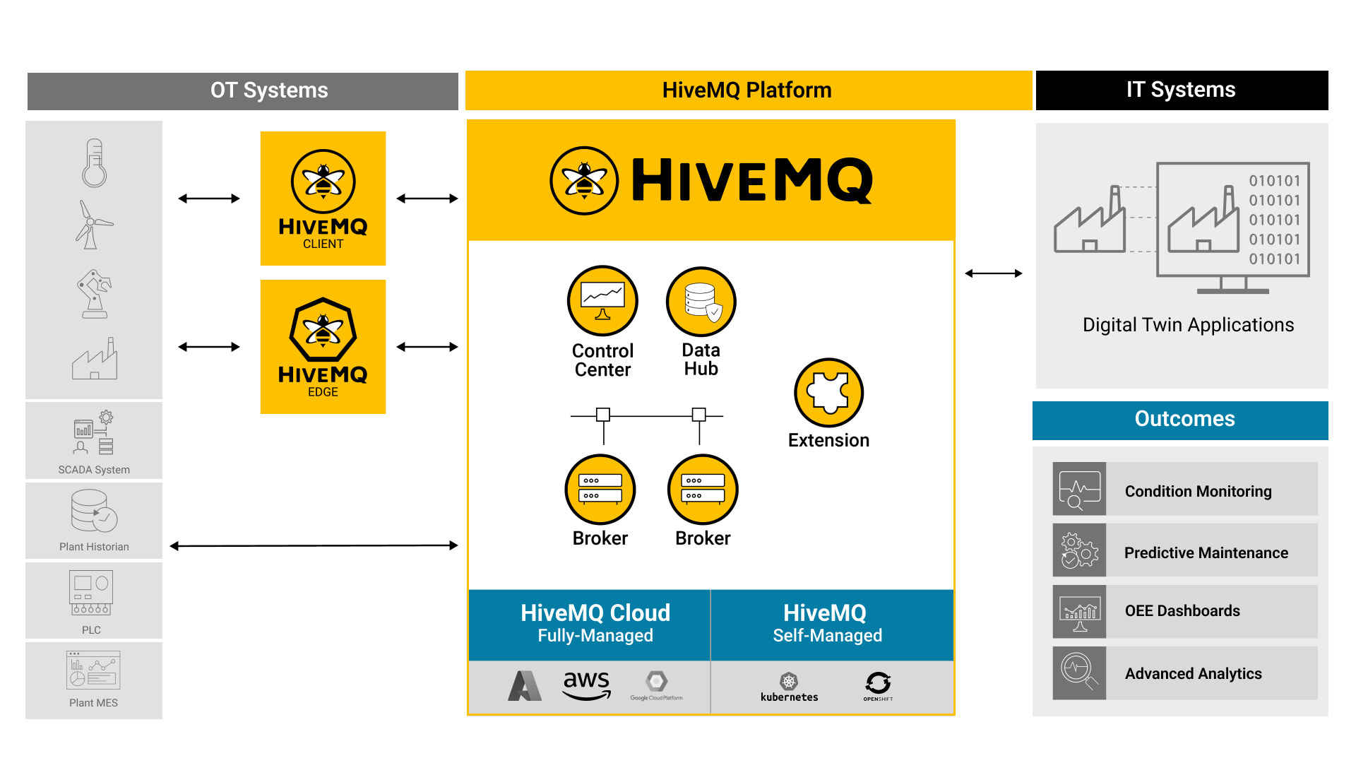 How Does HiveMQ Enable Digital Twins?