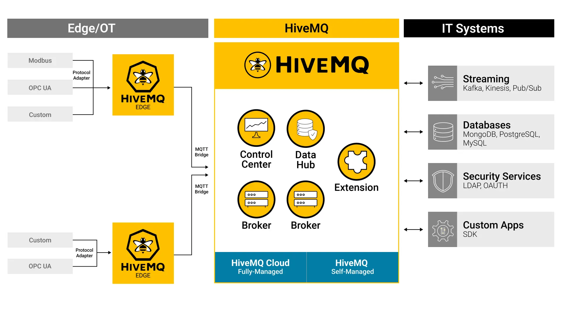 HiveMQ OT/IT Integration Architecture