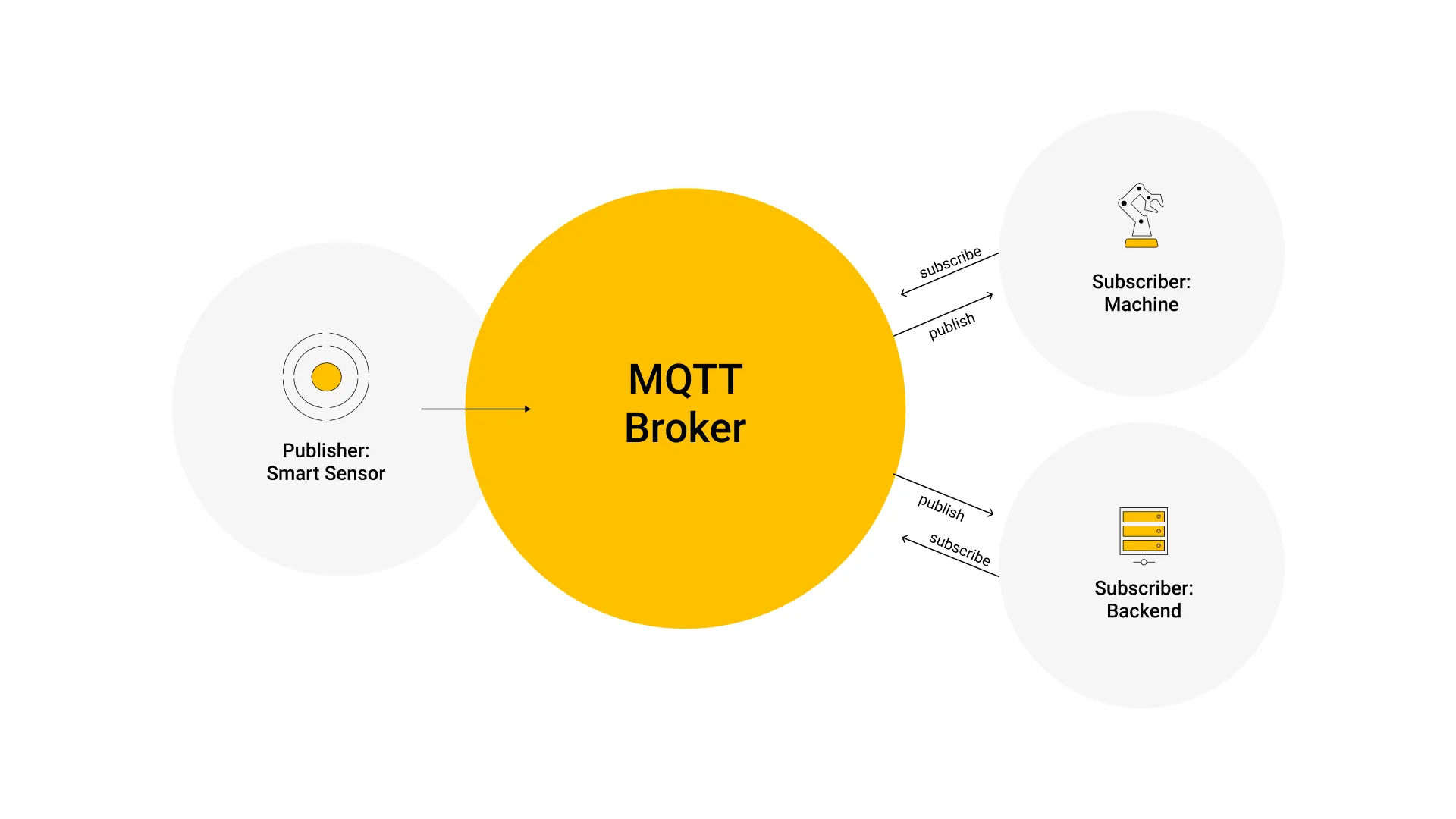 MQTT Publish Subscribe