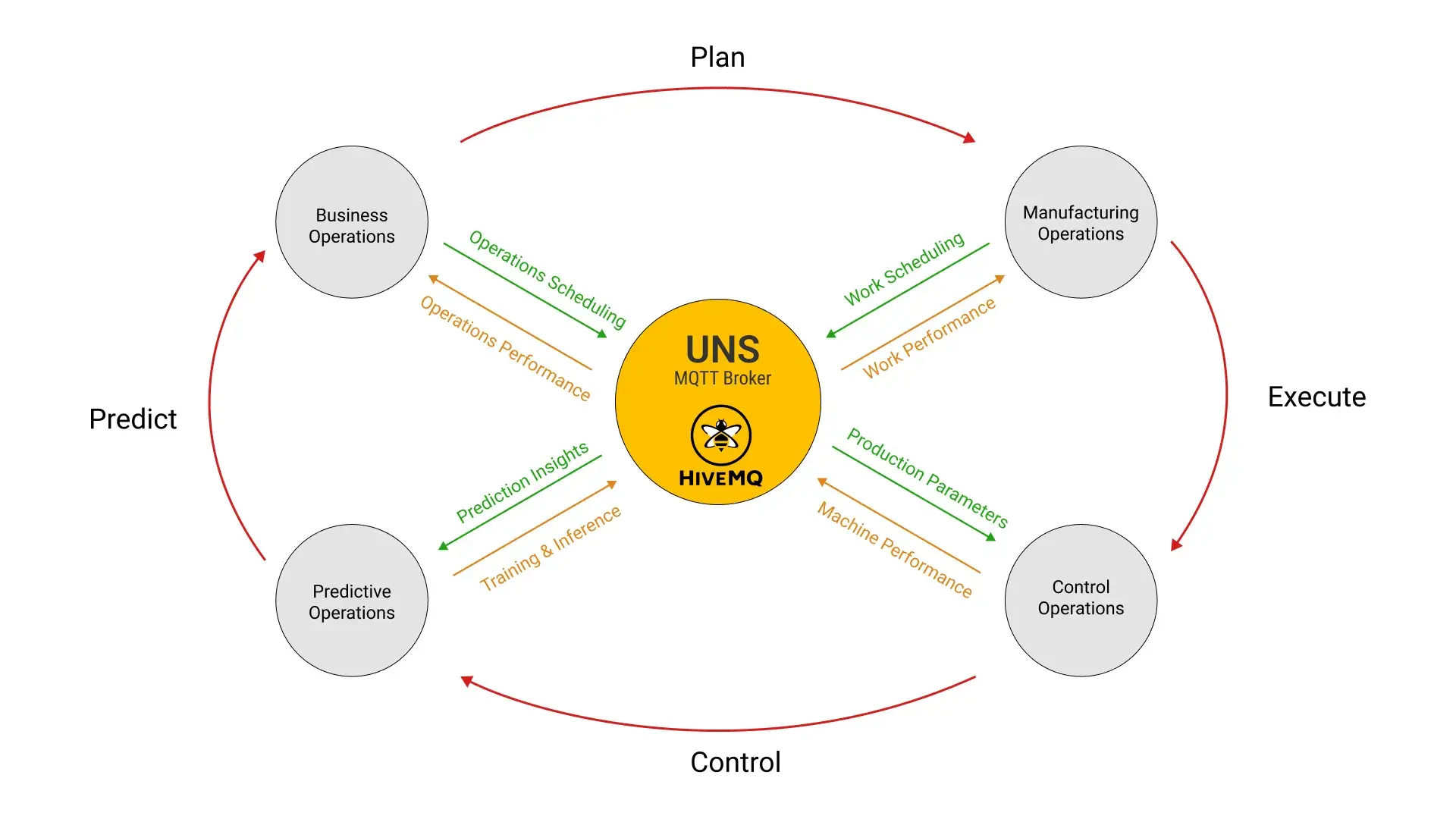 UNS drives full automation by enhancing business planning, manufacturing operations, control operations, and integrating AI-driven predictions.