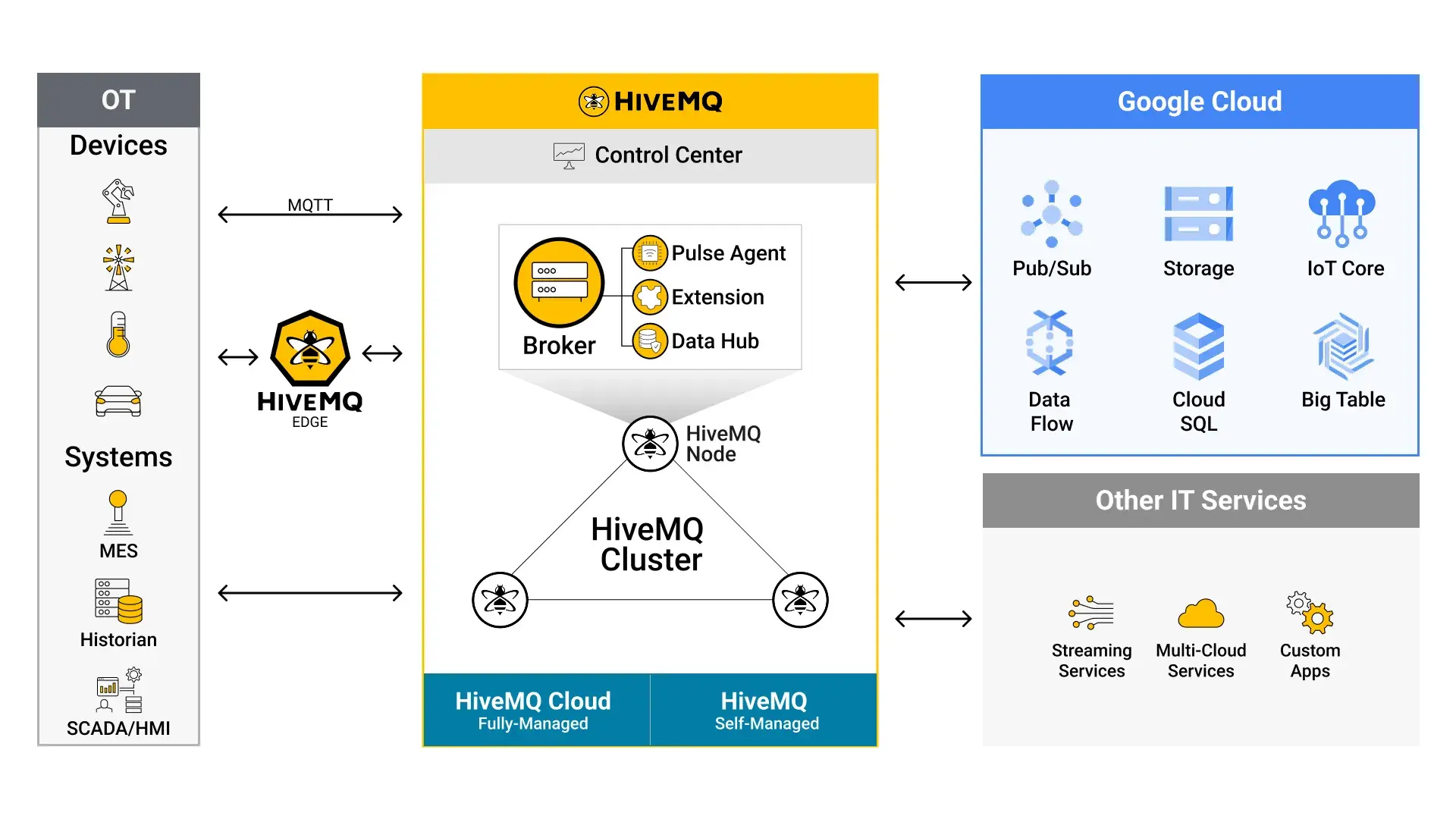 HiveMQ and Google Cloud Overview