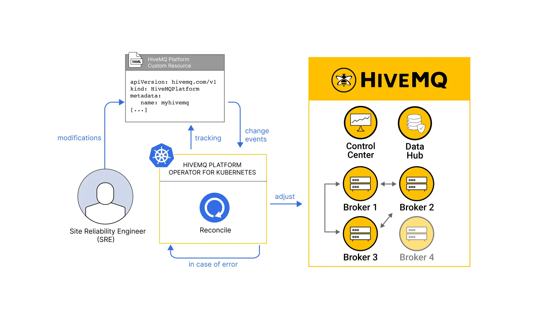 The HiveMQ Kubernetes Solution Architecture