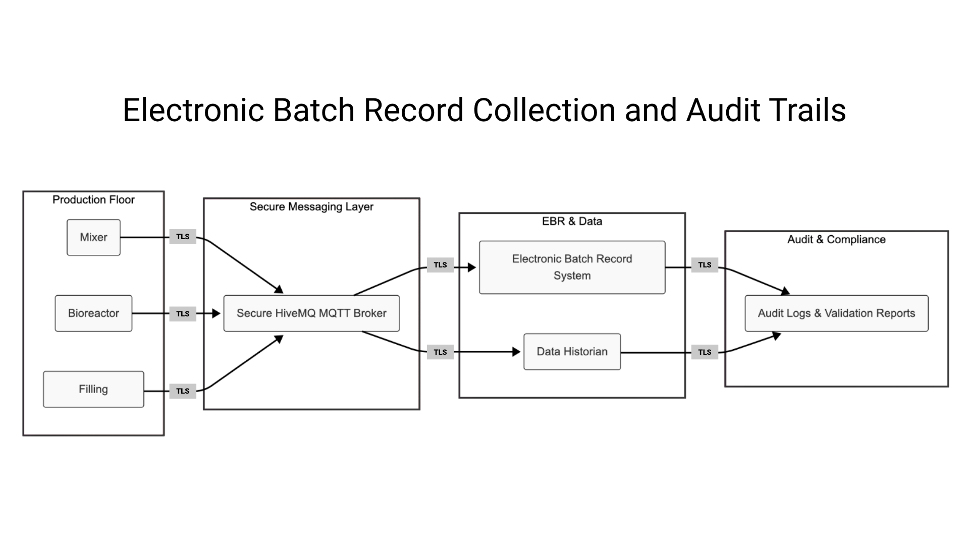 Electronic Batch Record Collection and Audit Trails