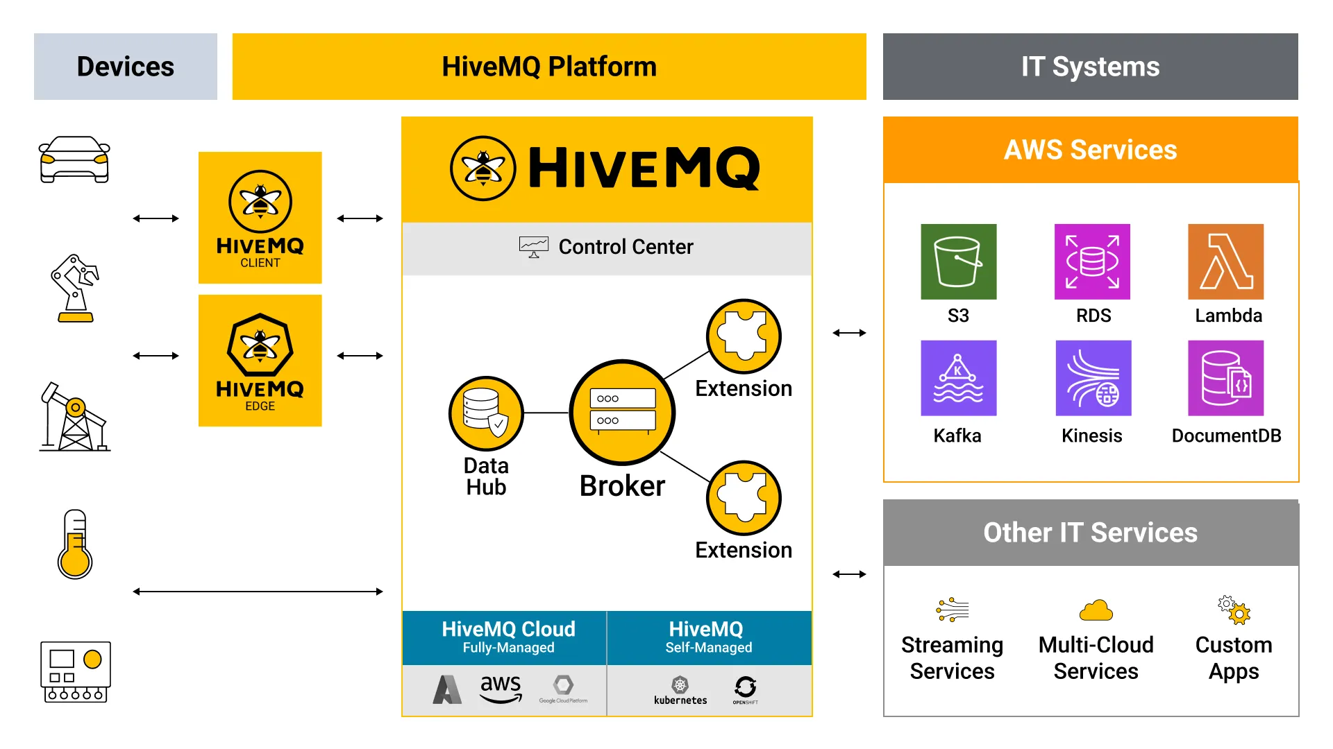 HiveMQ and AWS Architectural Overview