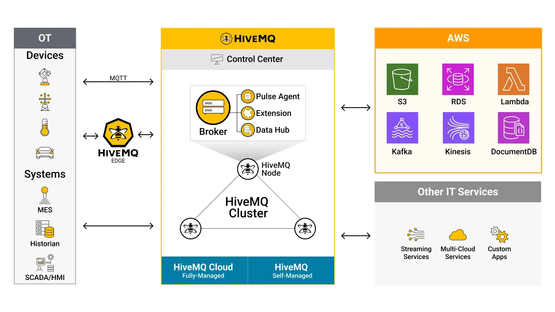 HiveMQ and AWS Overview