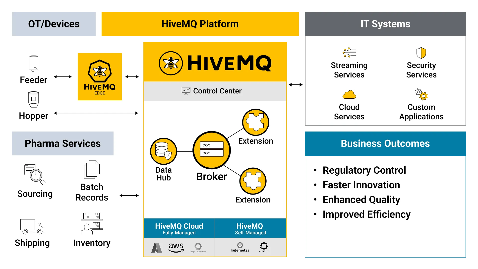HiveMQ Pharma Manufacturing Architecture