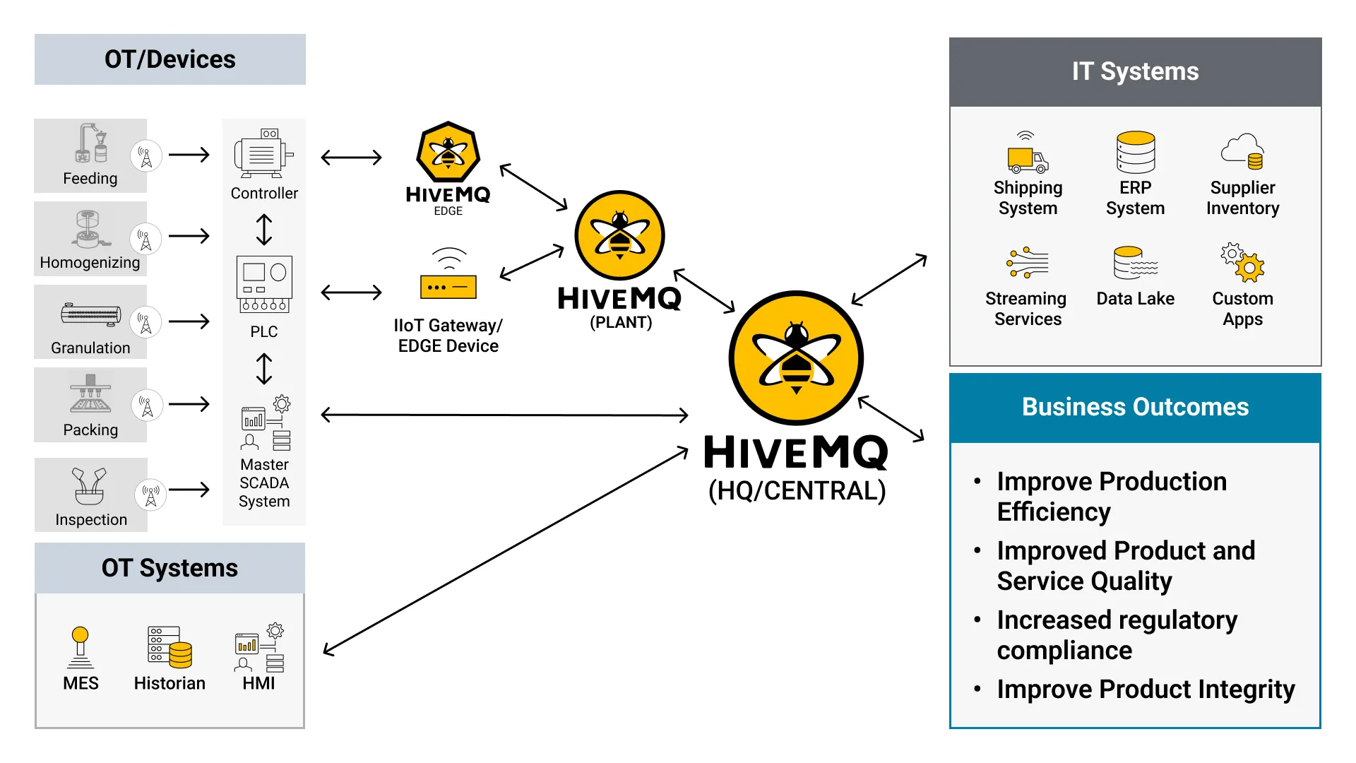 HiveMQ Pharma Manufacturing Architecture