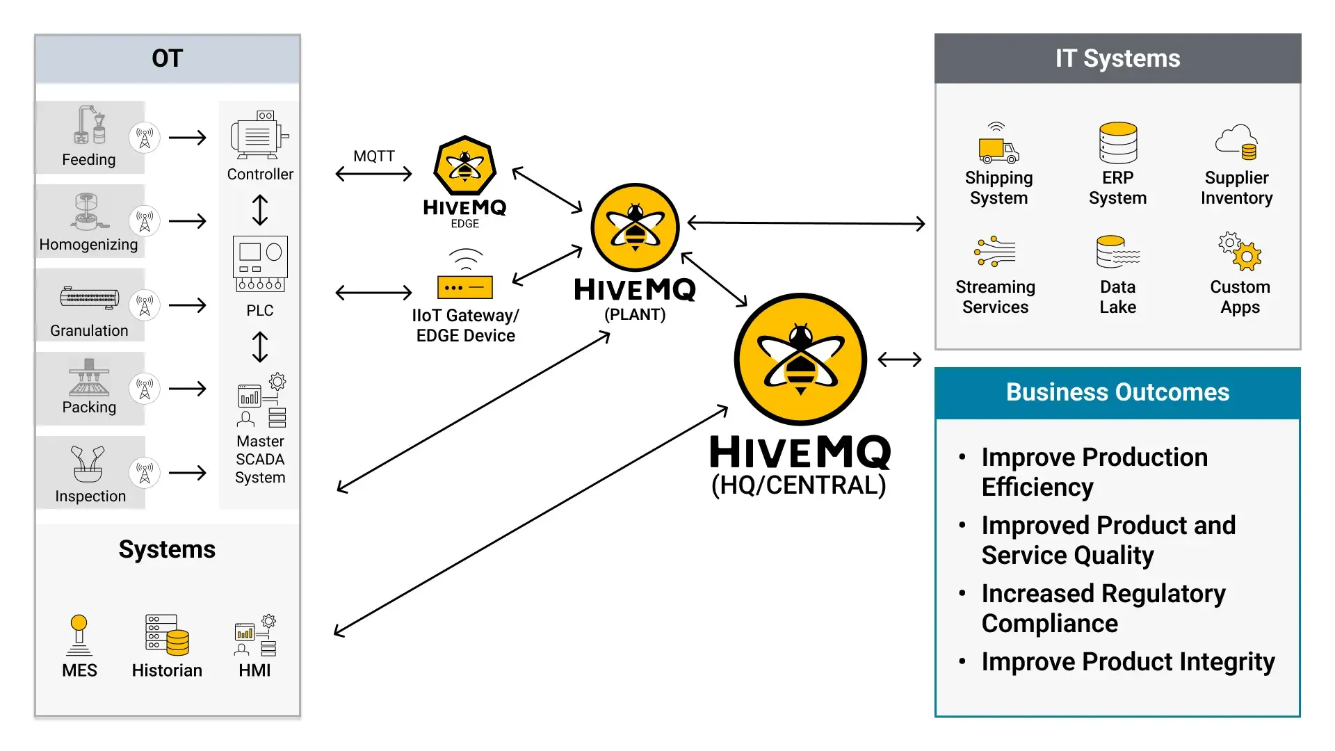 HiveMQ Pharma Manufacturing Architecture