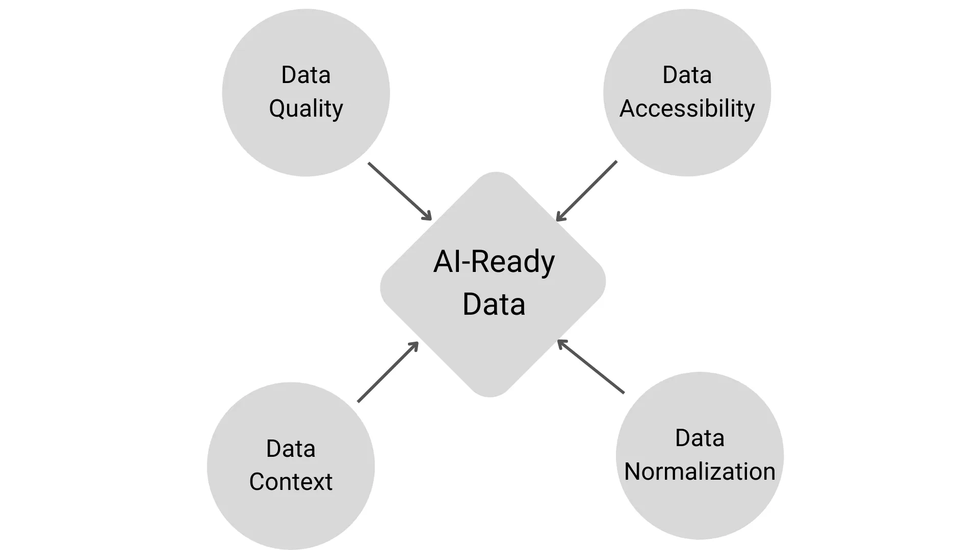 Effective Data Standardization Approaches