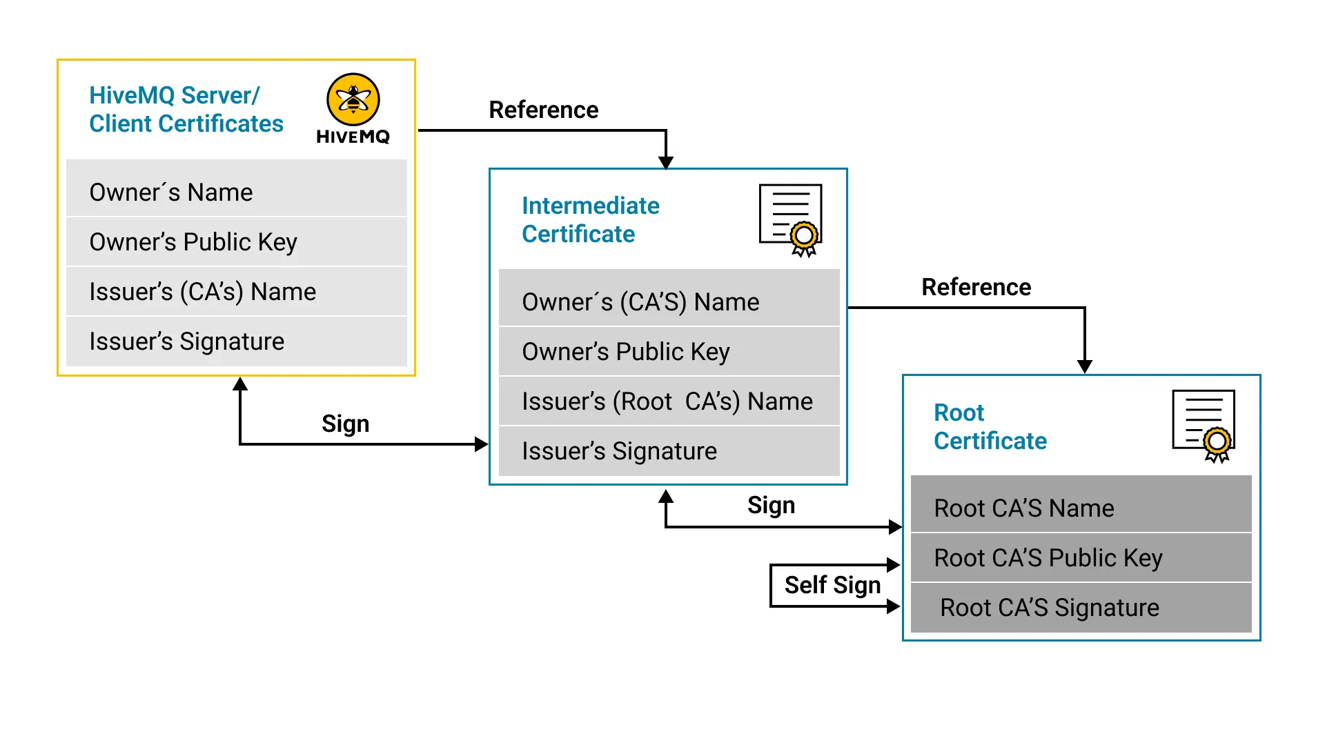 isualizing certificate hierarchy in KeyStore Explorer and the SAN extension.