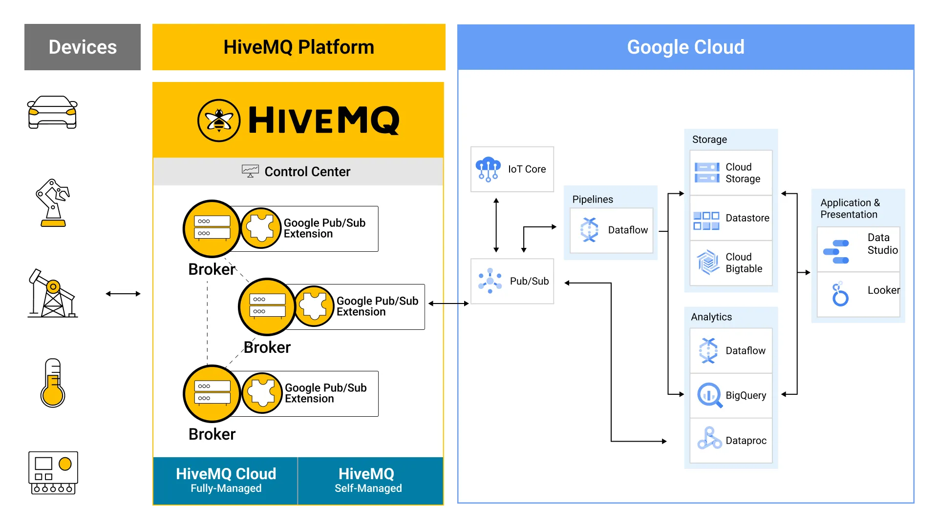 HiveMQ and Google Cloud Architecture