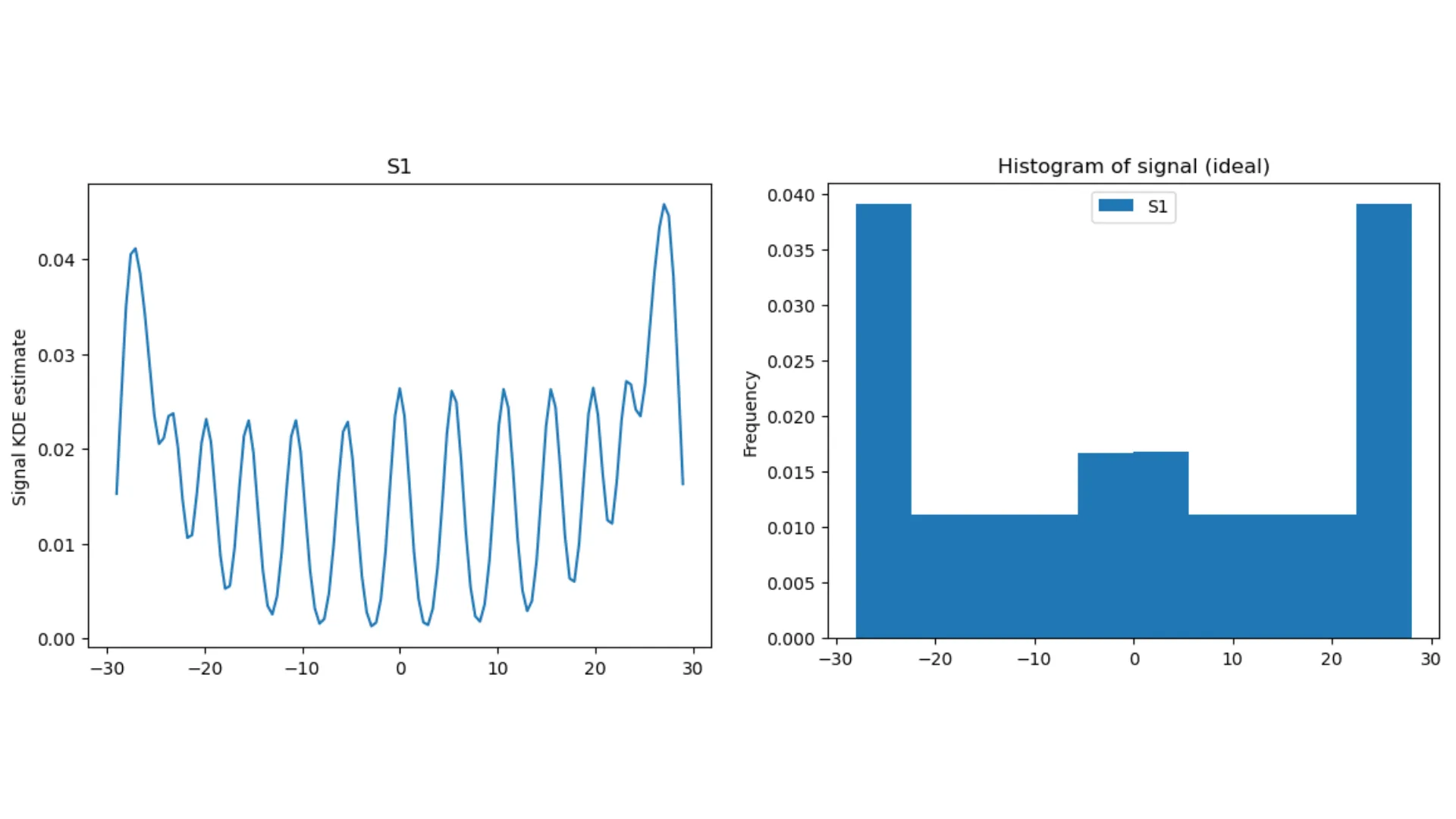Kernel density estimate (KDE) and the histogram for an ideal signal