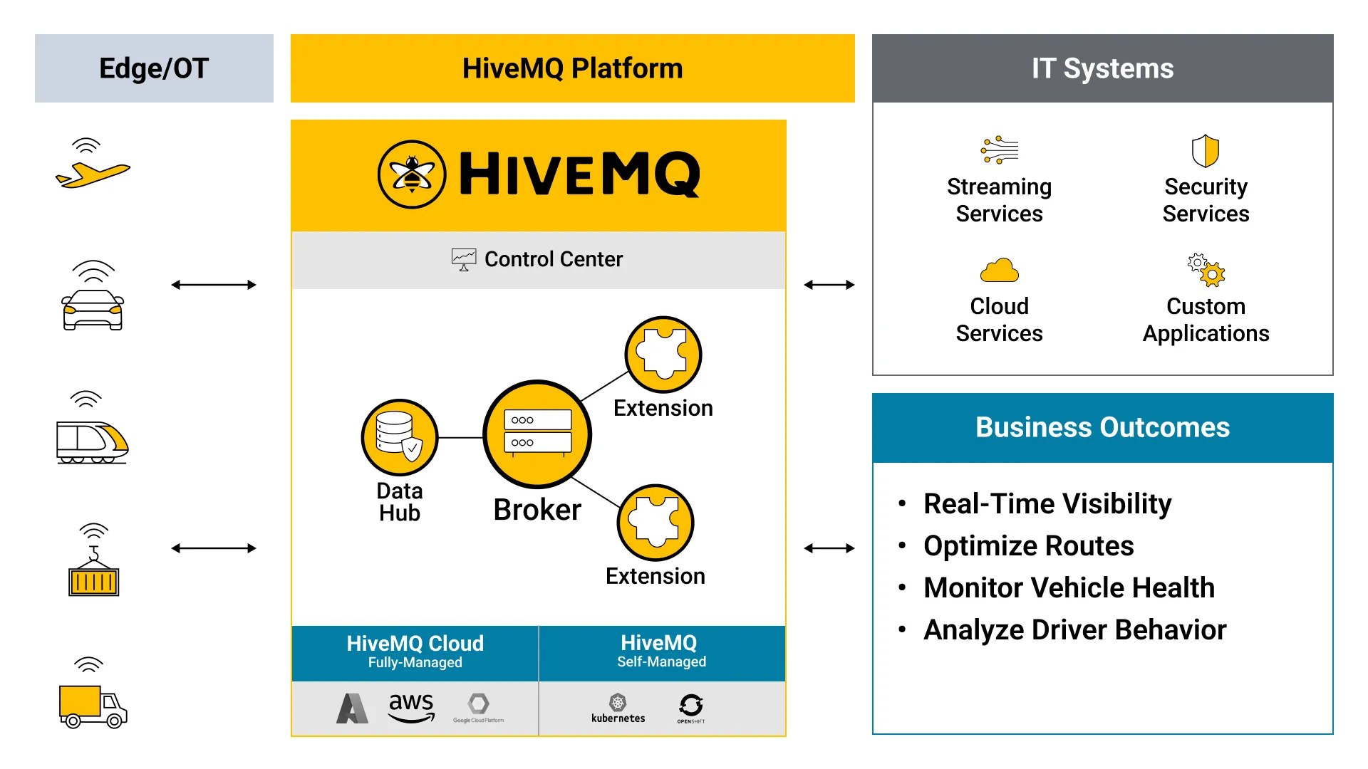 HiveMQ and Fleet Management