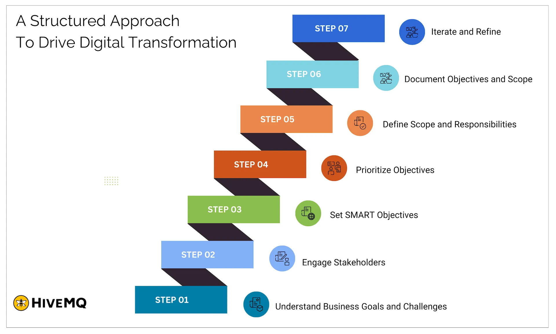 A structured approach to drive digital transformation