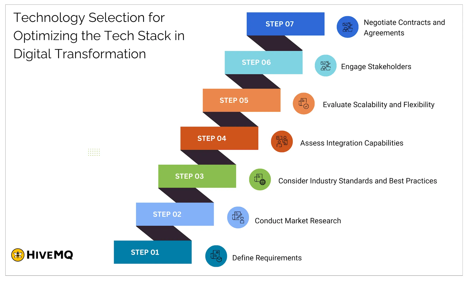 Technology selection for optimzing the tech stack in digital transformation