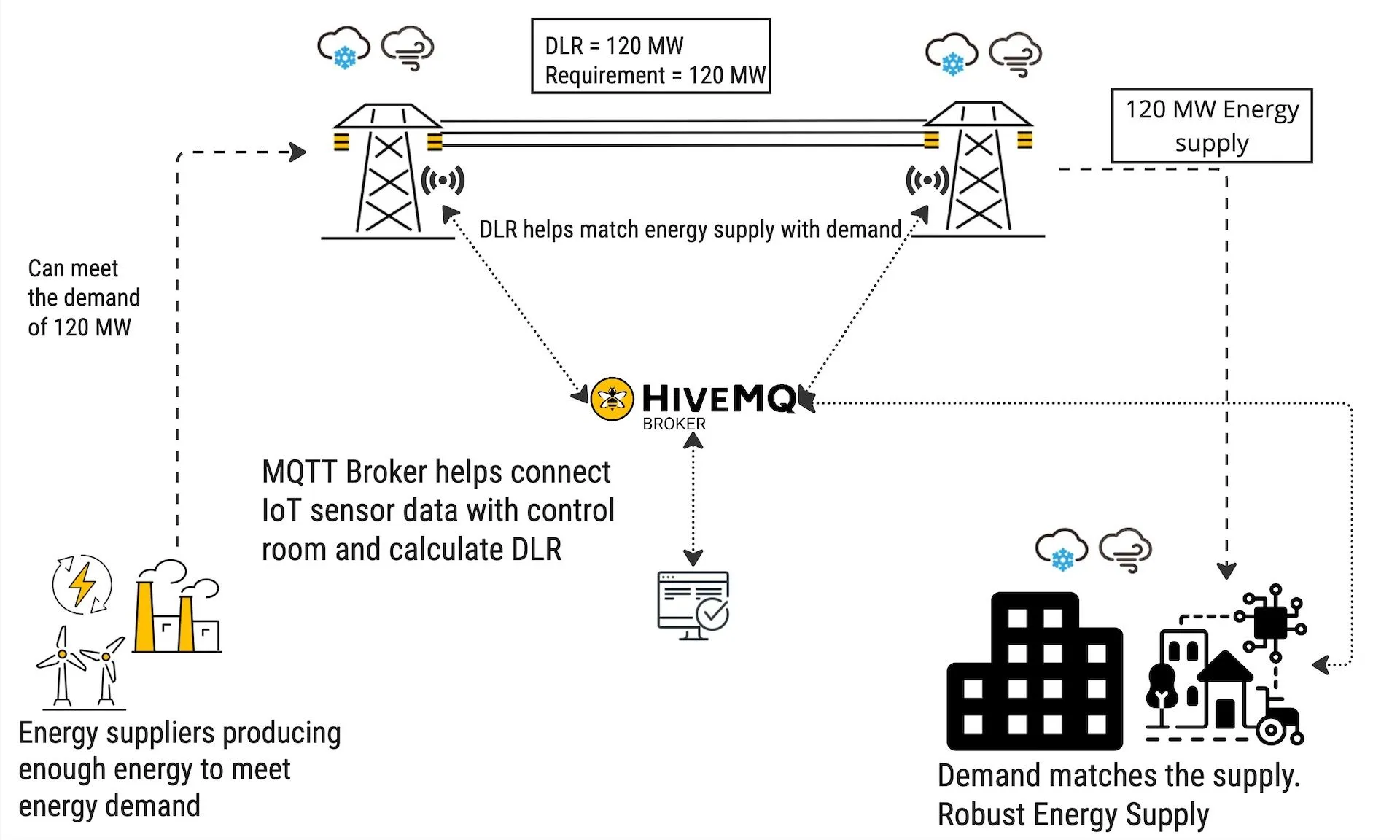 HiveMQ is the Right Platform for DLR and Other Grid-Enabling Technologies