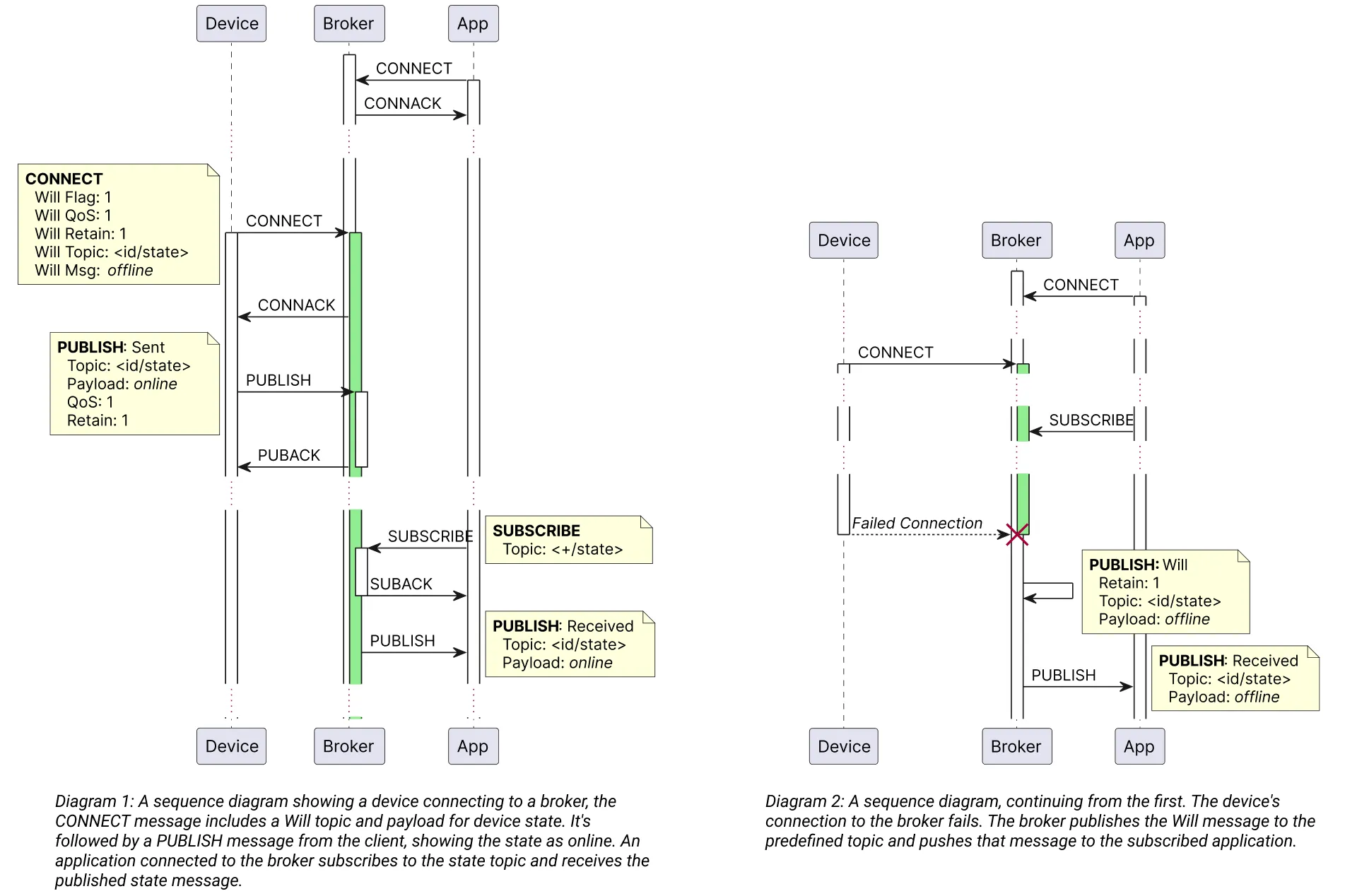 Managing IoT Device State Within MQTT