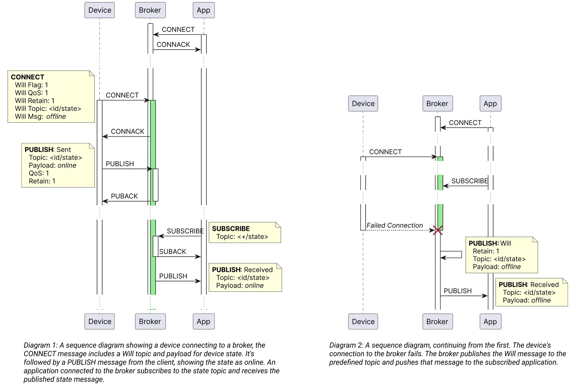 Managing IoT Device State Within MQTT